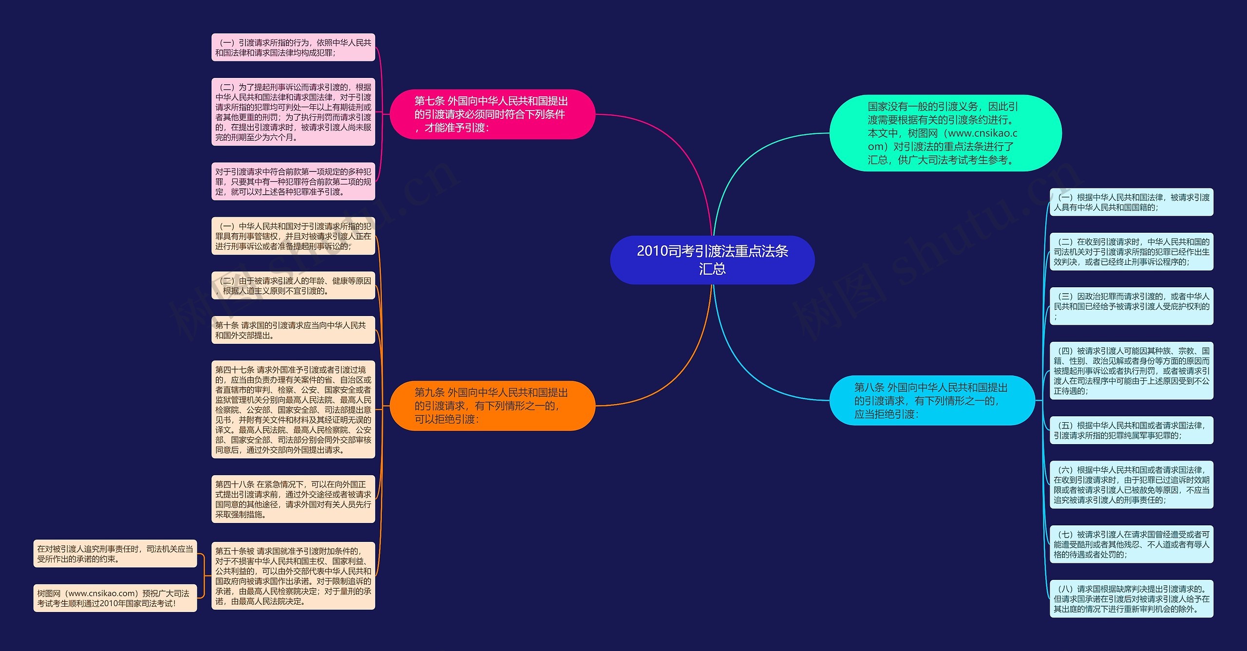 2010司考引渡法重点法条汇总