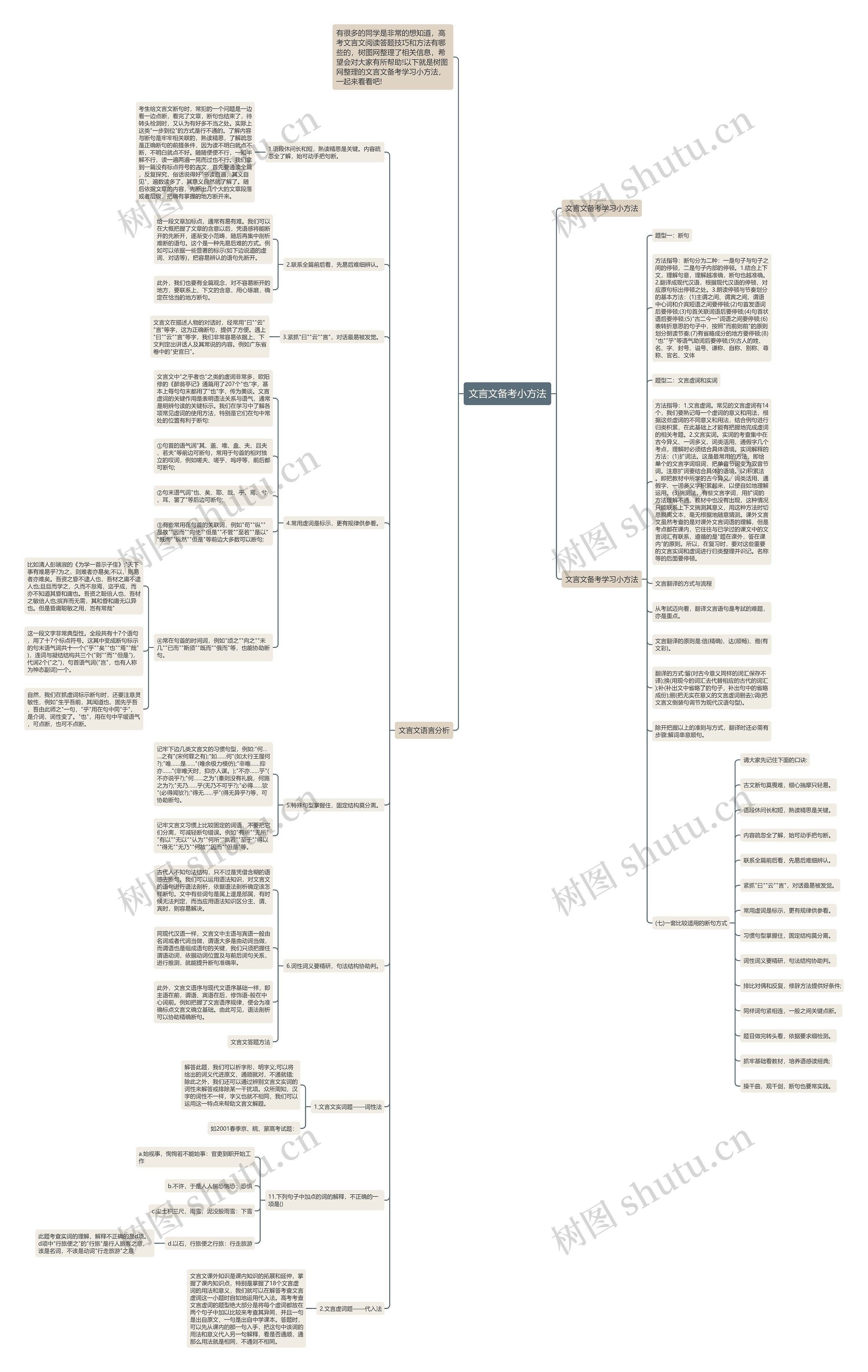文言文备考小方法思维导图