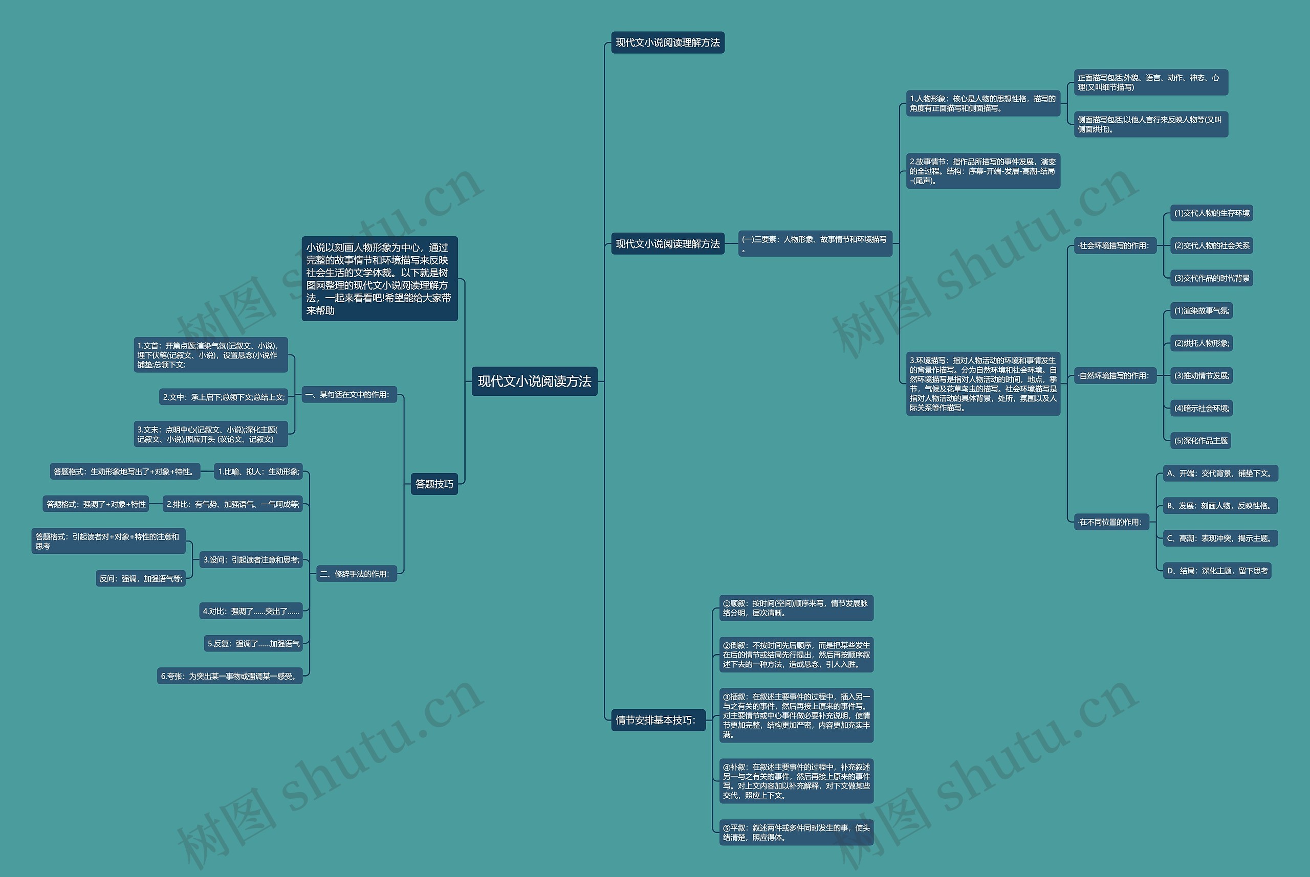现代文小说阅读方法思维导图
