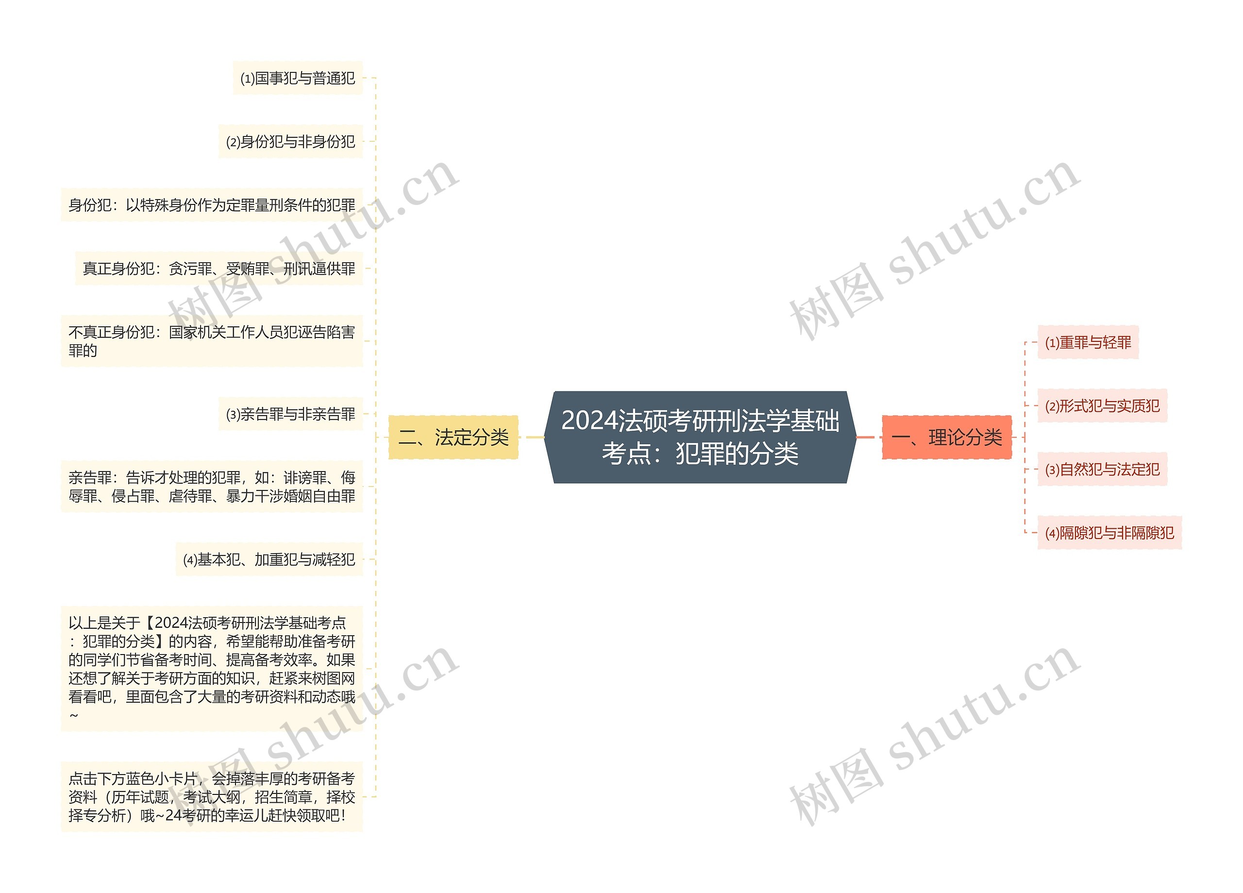 2024法硕考研刑法学基础考点：犯罪的分类思维导图