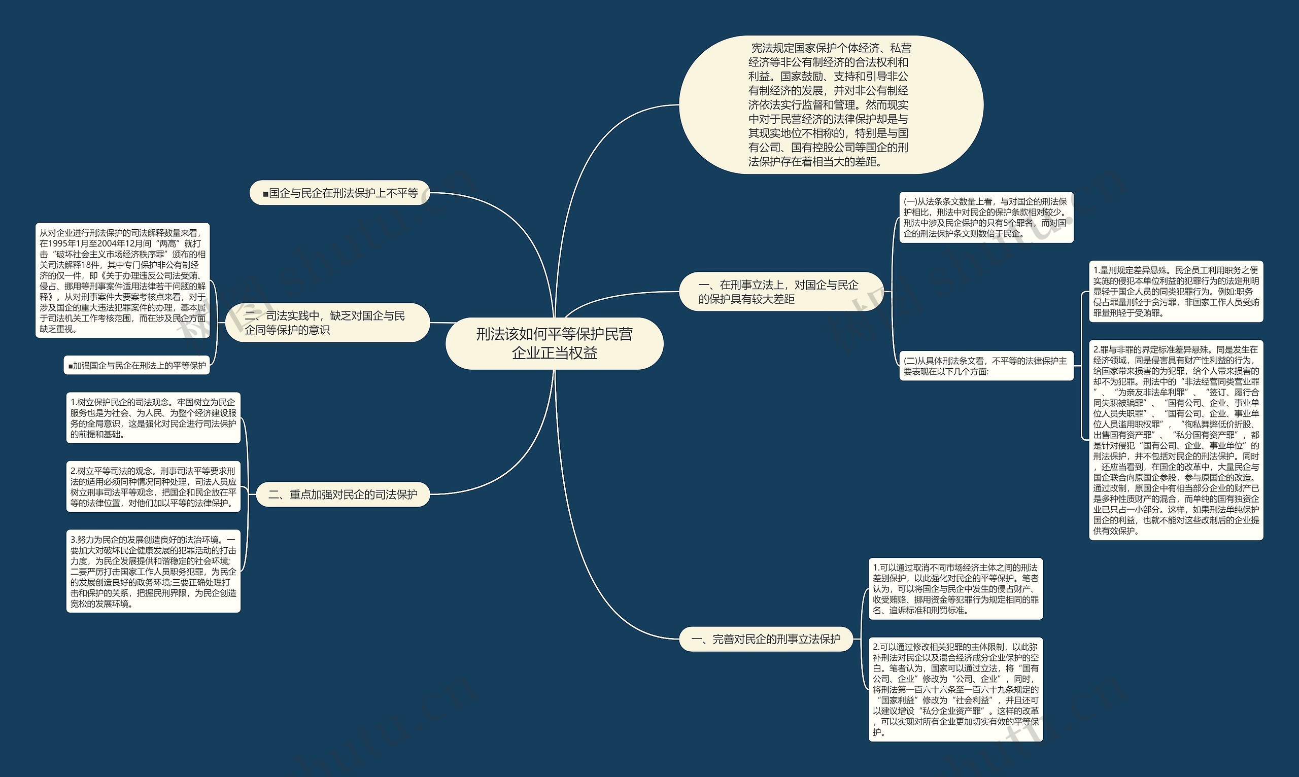 刑法该如何平等保护民营企业正当权益思维导图