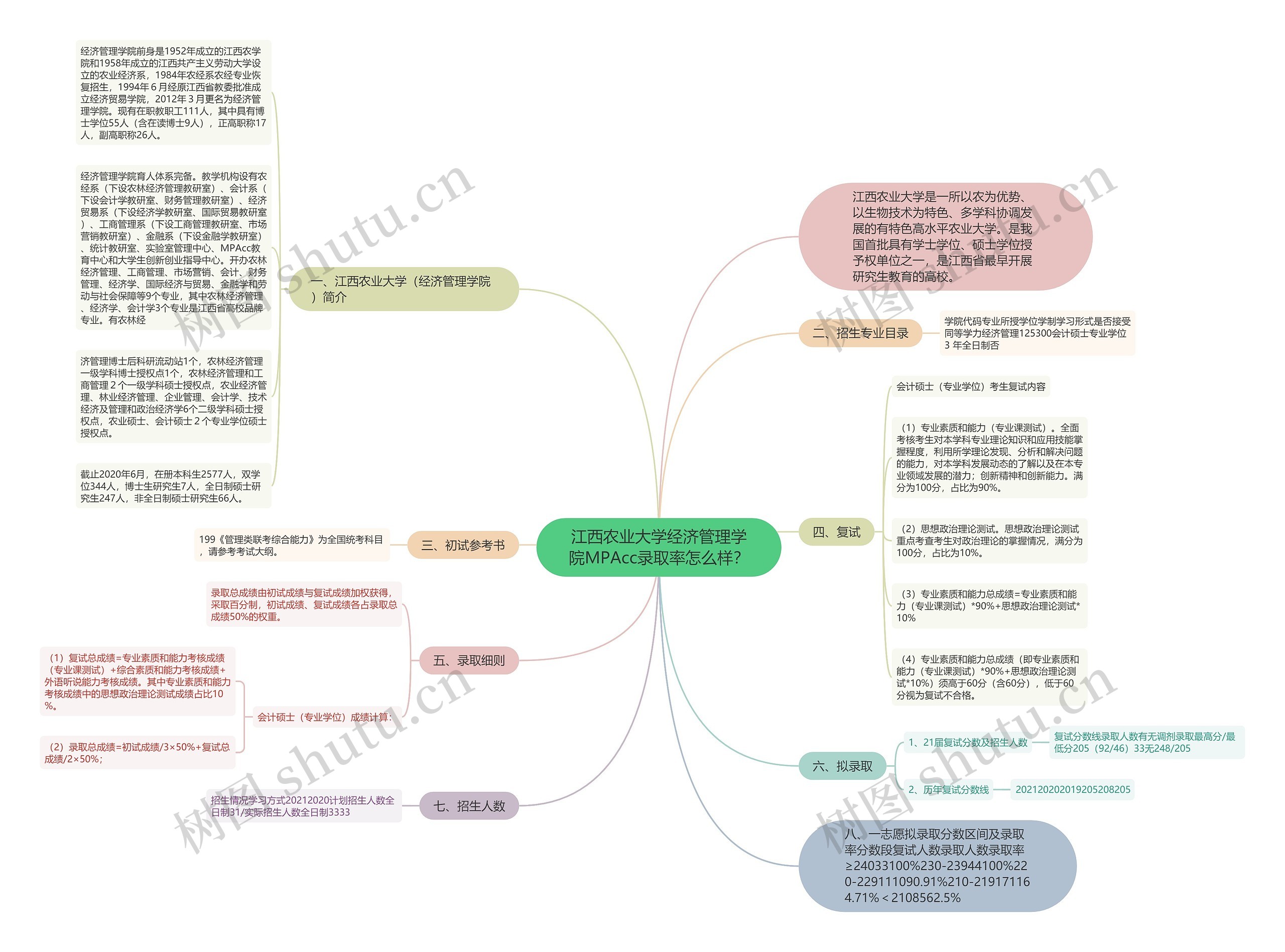 江西农业大学经济管理学院MPAcc录取率怎么样？