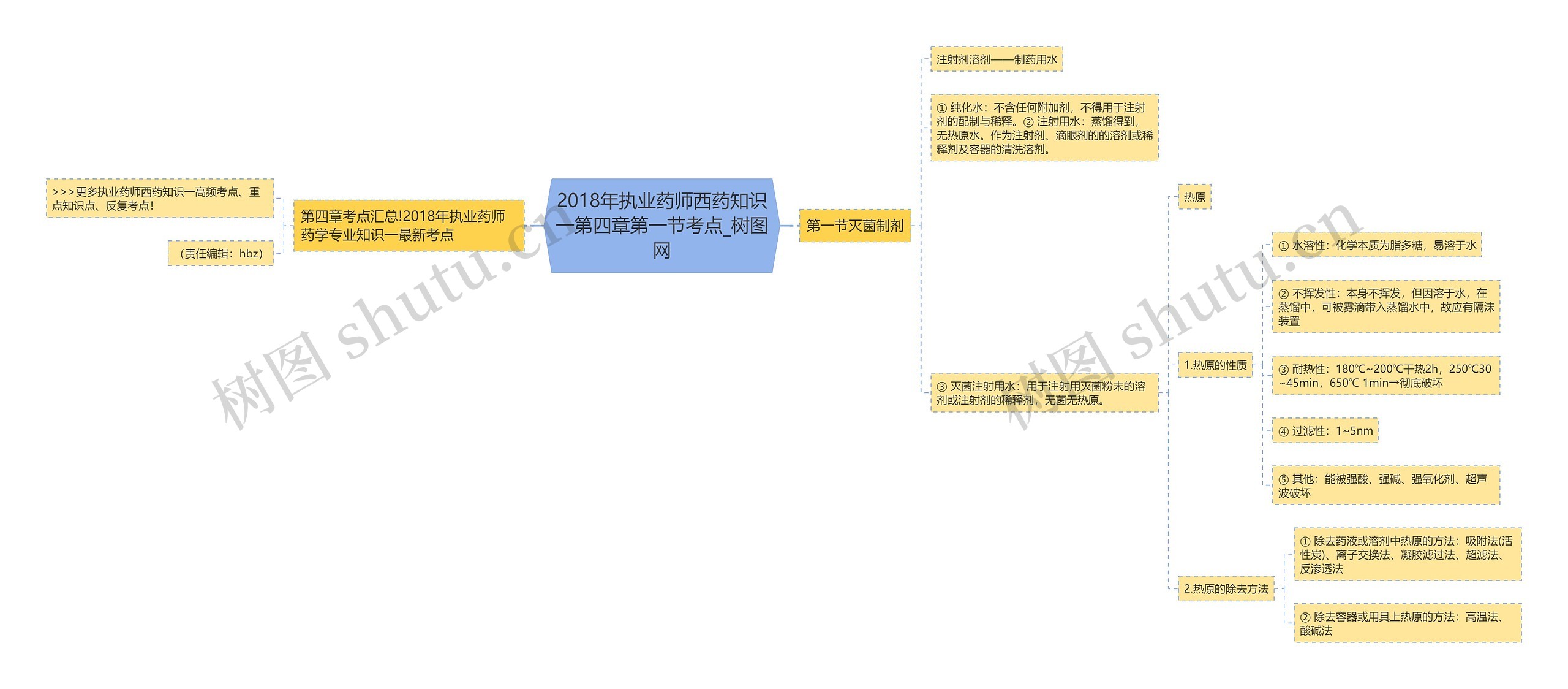 2018年执业药师西药知识一第四章第一节考点思维导图