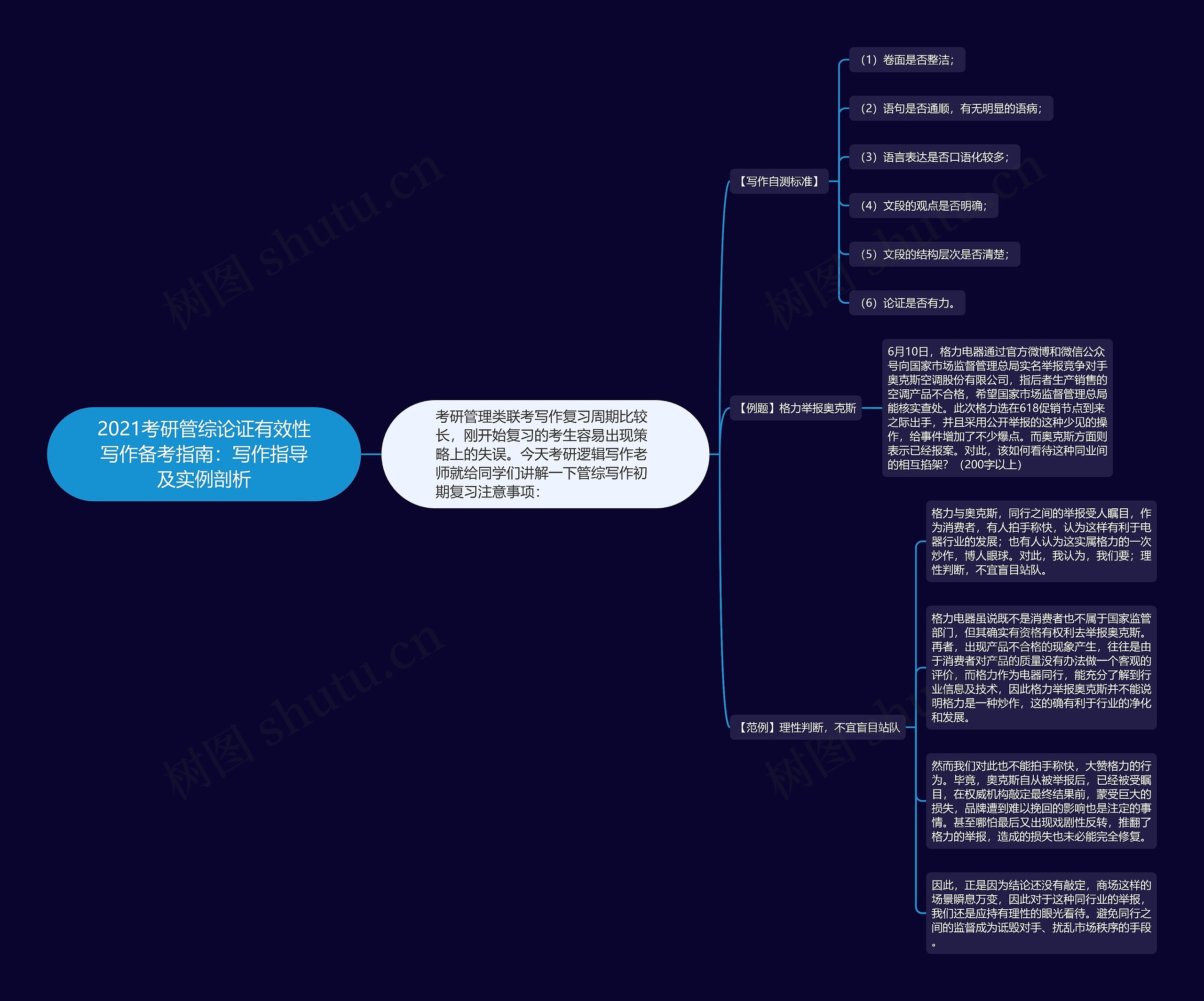 2021考研管综论证有效性写作备考指南：写作指导及实例剖析思维导图