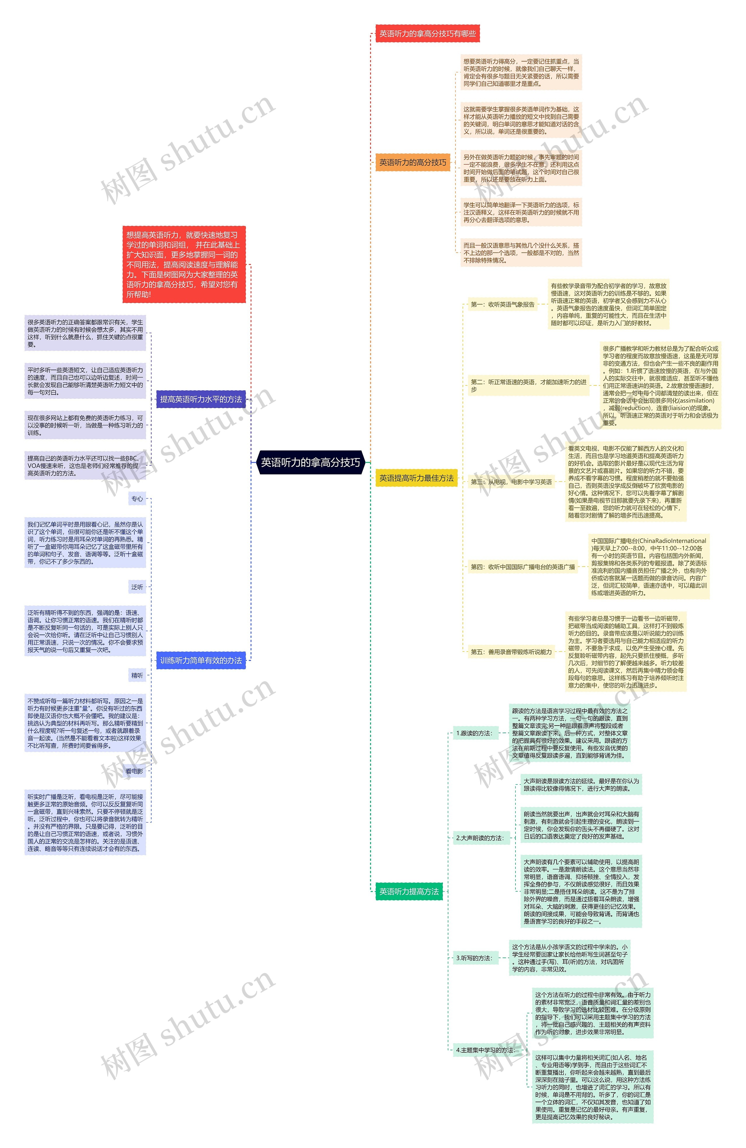 英语听力的拿高分技巧思维导图