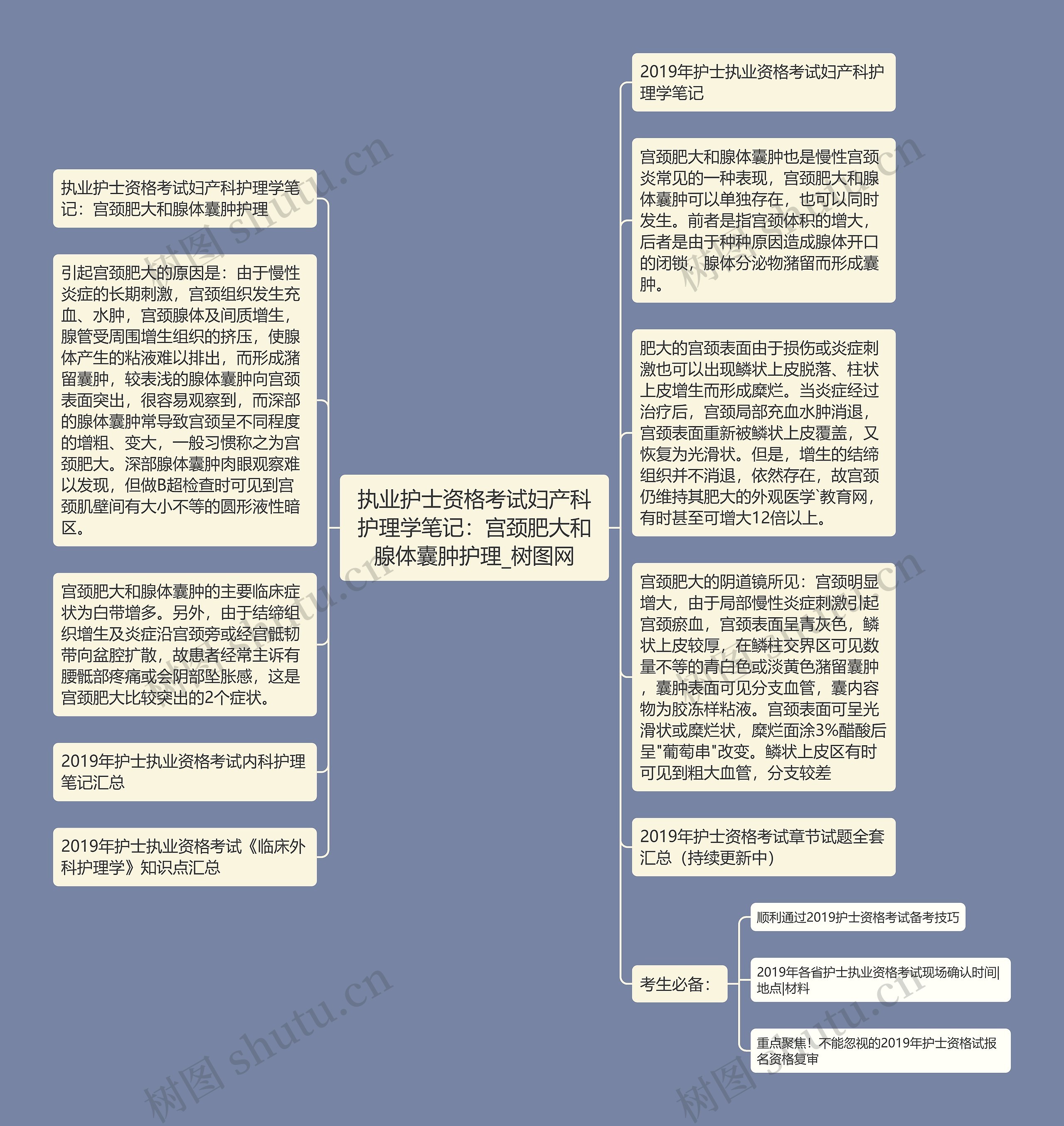 执业护士资格考试妇产科护理学笔记：宫颈肥大和腺体囊肿护理思维导图