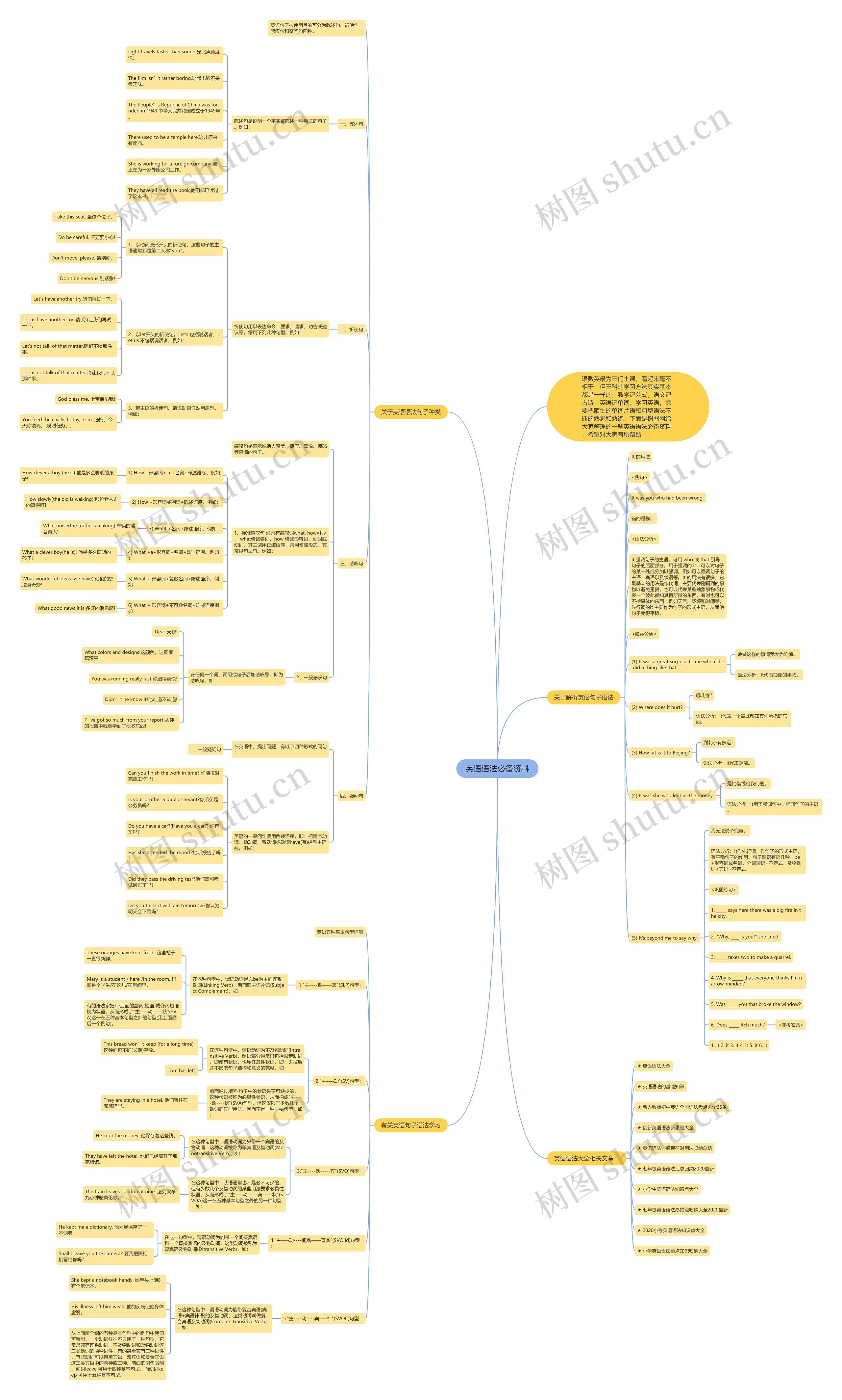 英语语法必备资料思维导图