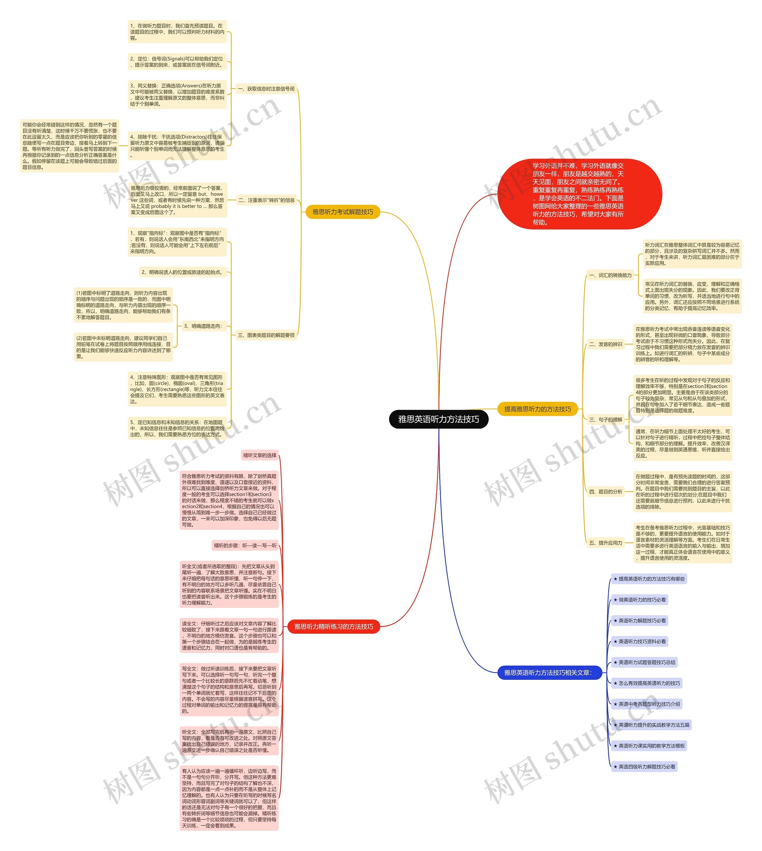 雅思英语听力方法技巧思维导图