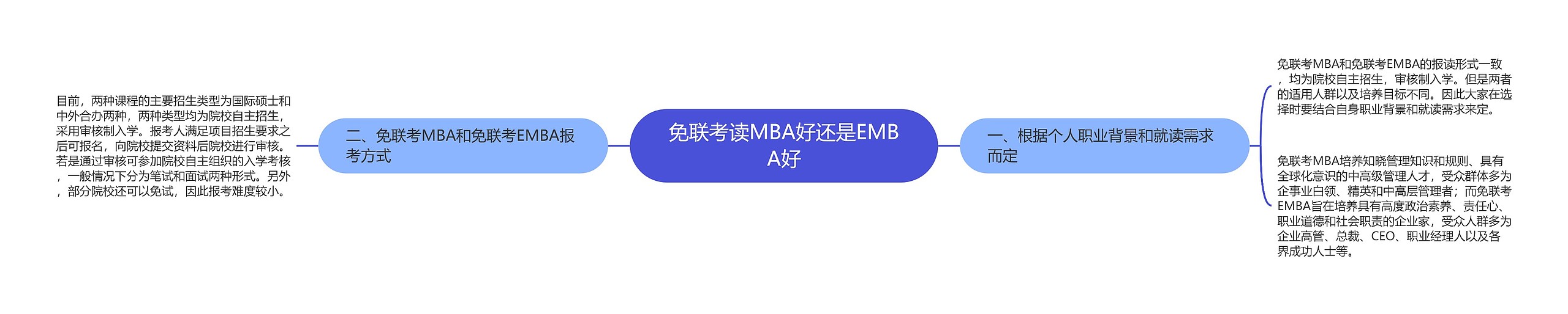 免联考读MBA好还是EMBA好
