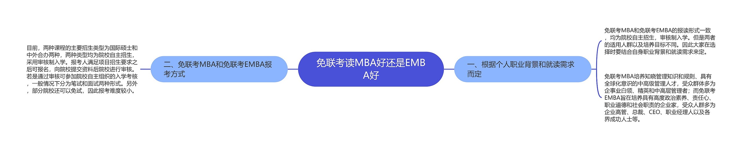 免联考读MBA好还是EMBA好思维导图