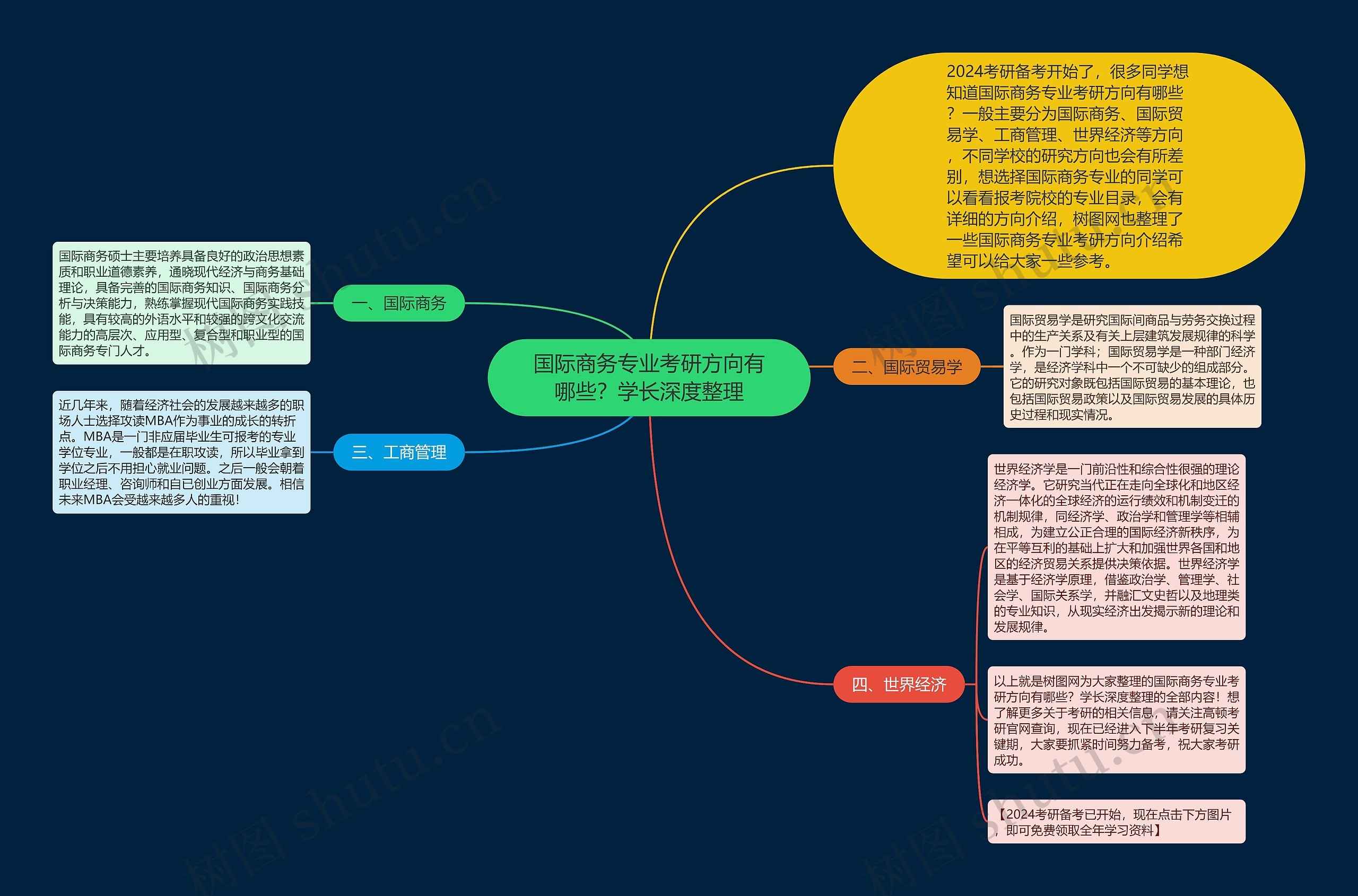 国际商务专业考研方向有哪些？学长深度整理思维导图