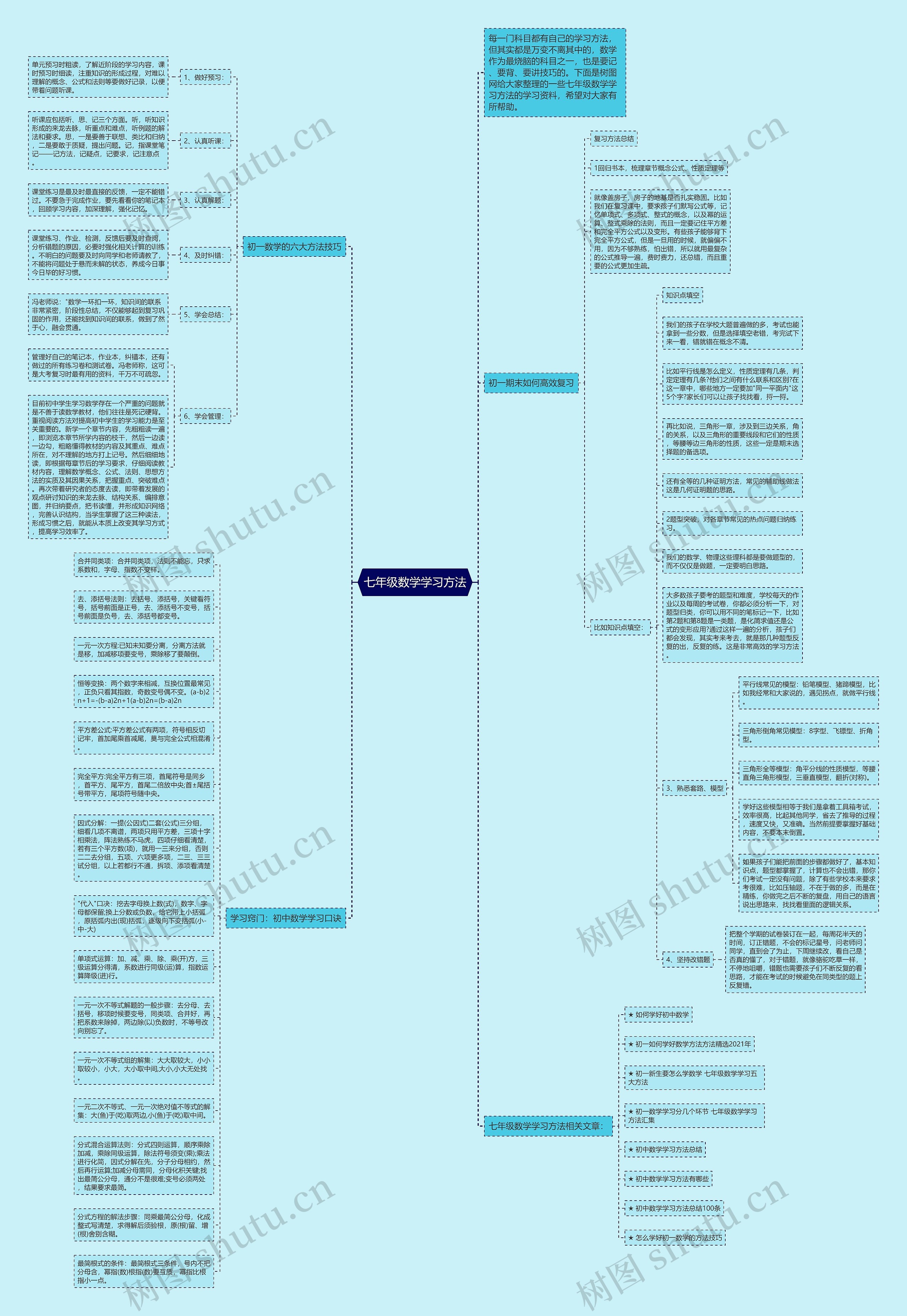 七年级数学学习方法思维导图