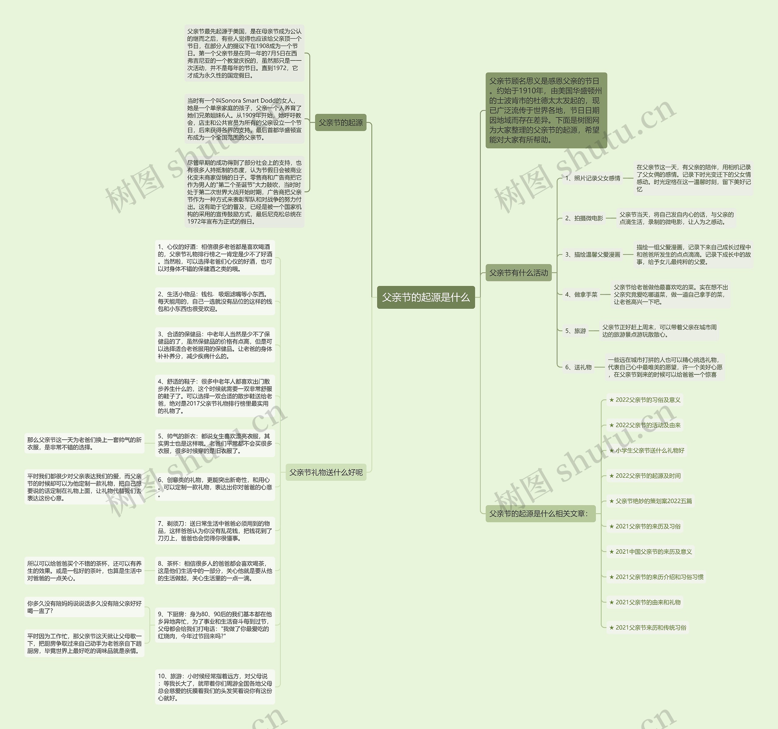 父亲节的起源是什么思维导图