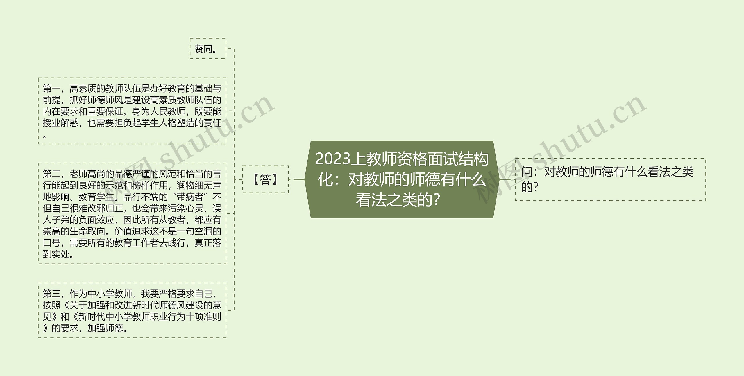 2023上教师资格面试结构化：对教师的师德有什么看法之类的？思维导图