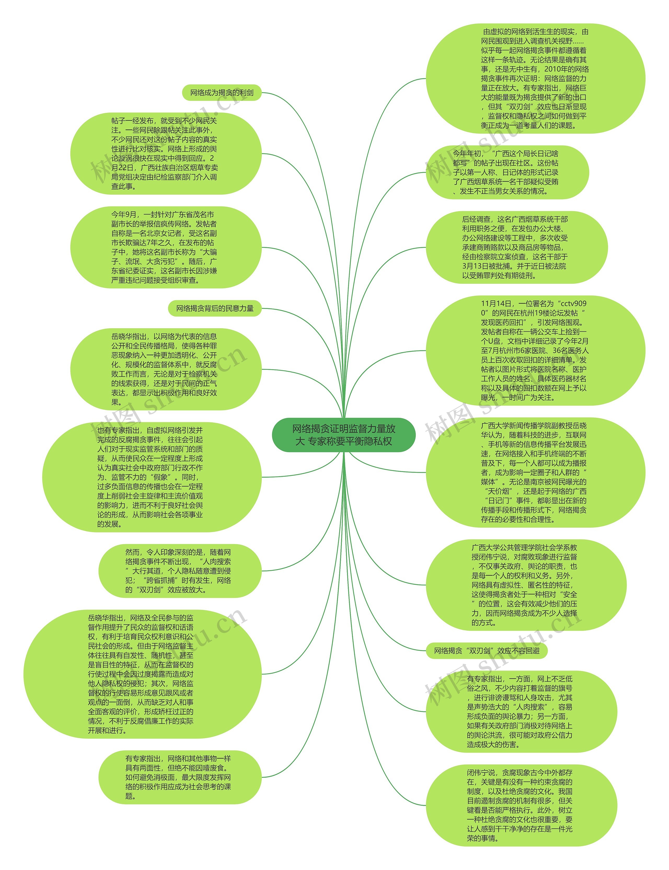 网络揭贪证明监督力量放大 专家称要平衡隐私权思维导图