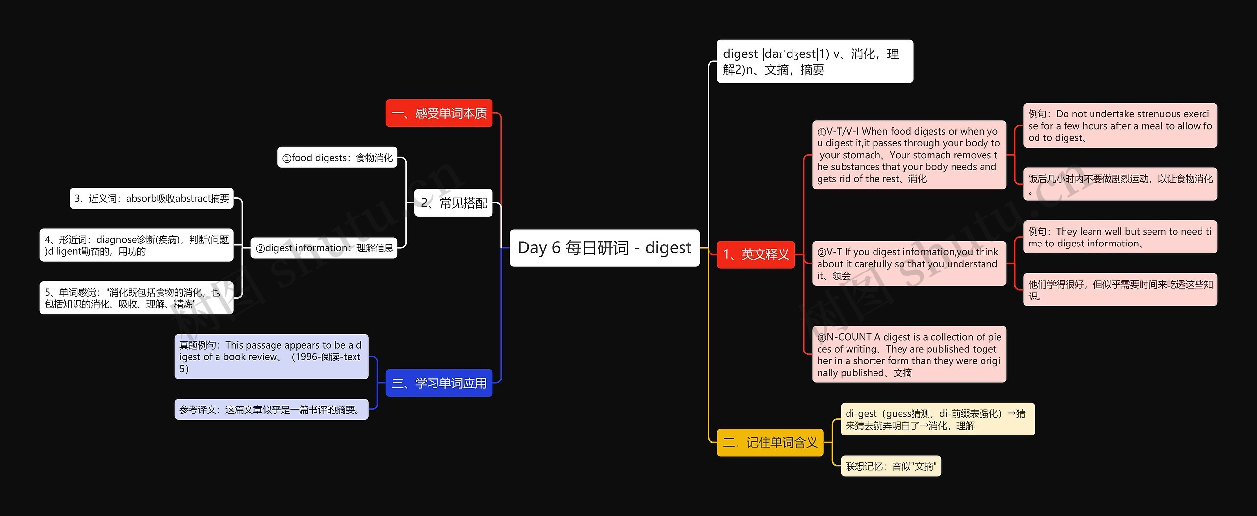 Day 6 每日研词 - digest思维导图