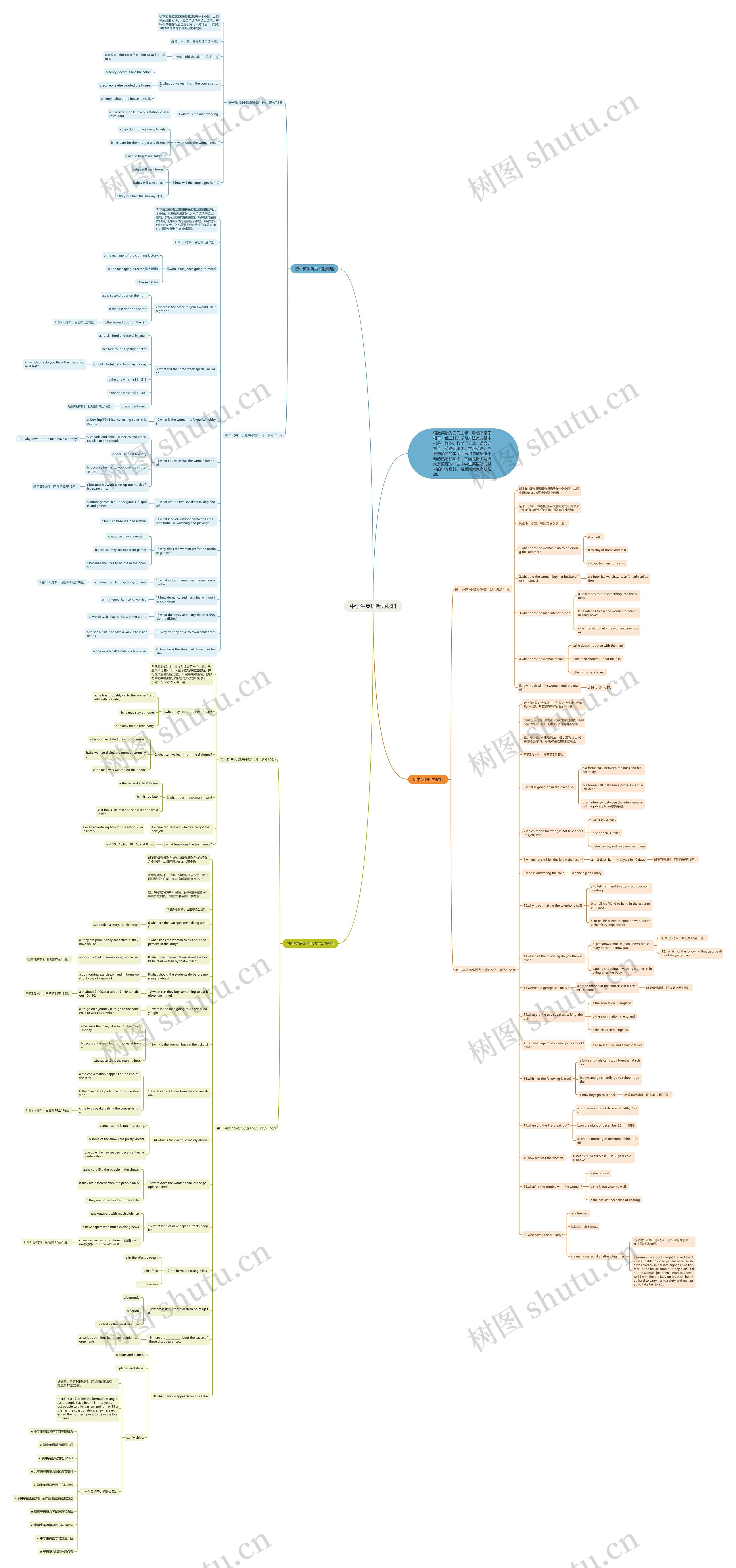 中学生英语听力材料思维导图