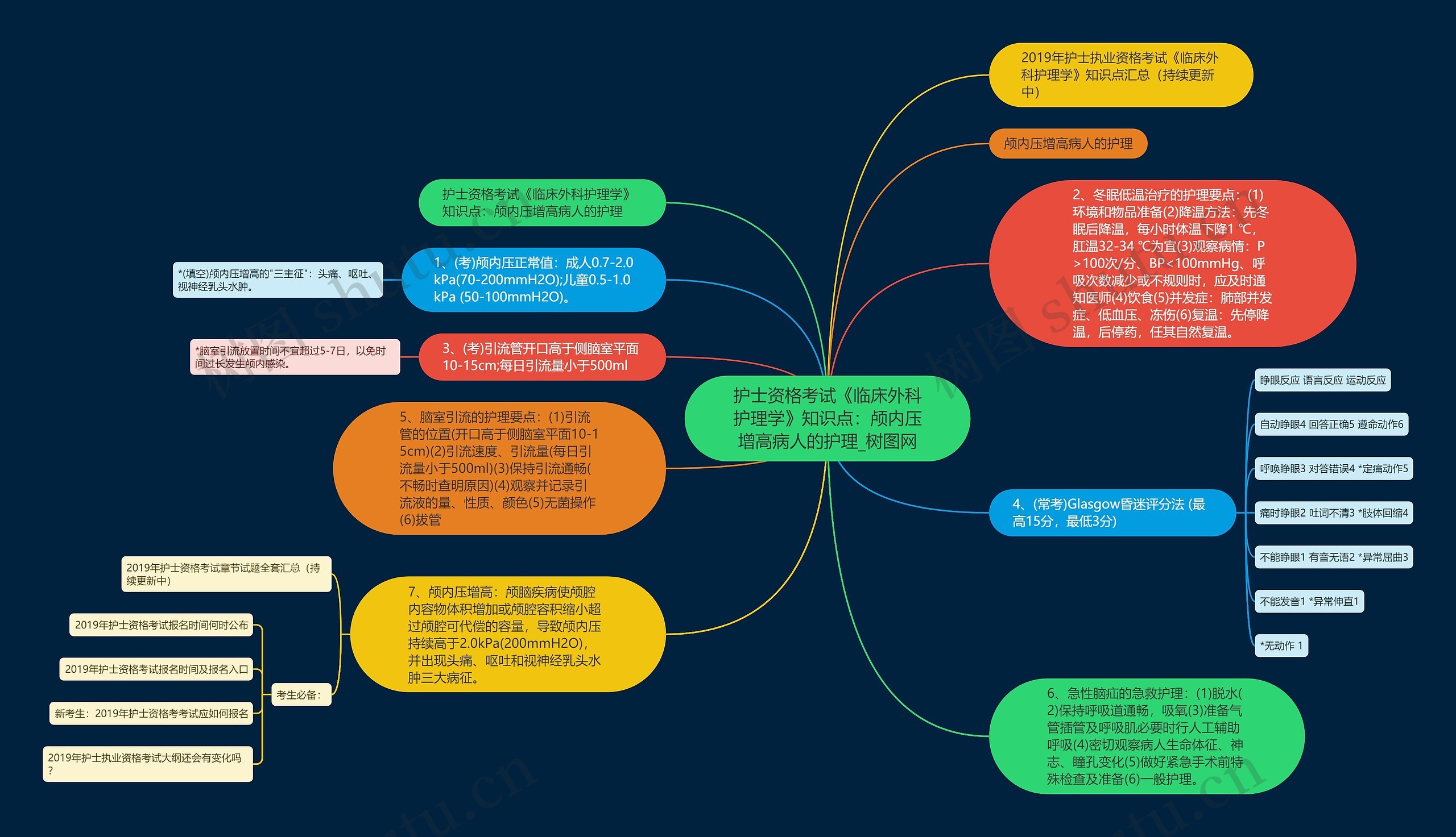 护士资格考试《临床外科护理学》知识点：颅内压增高病人的护理思维导图