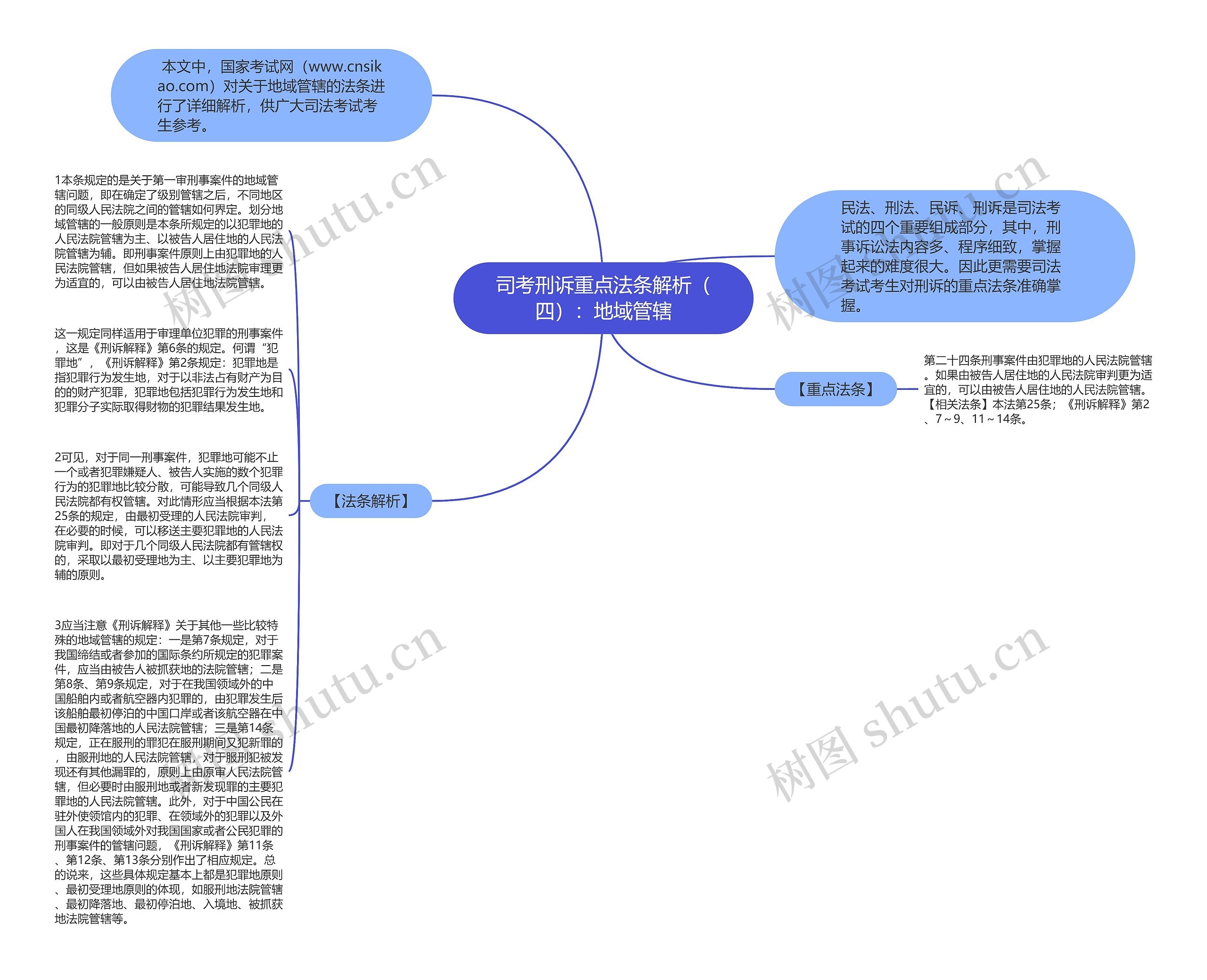 司考刑诉重点法条解析（四）：地域管辖思维导图