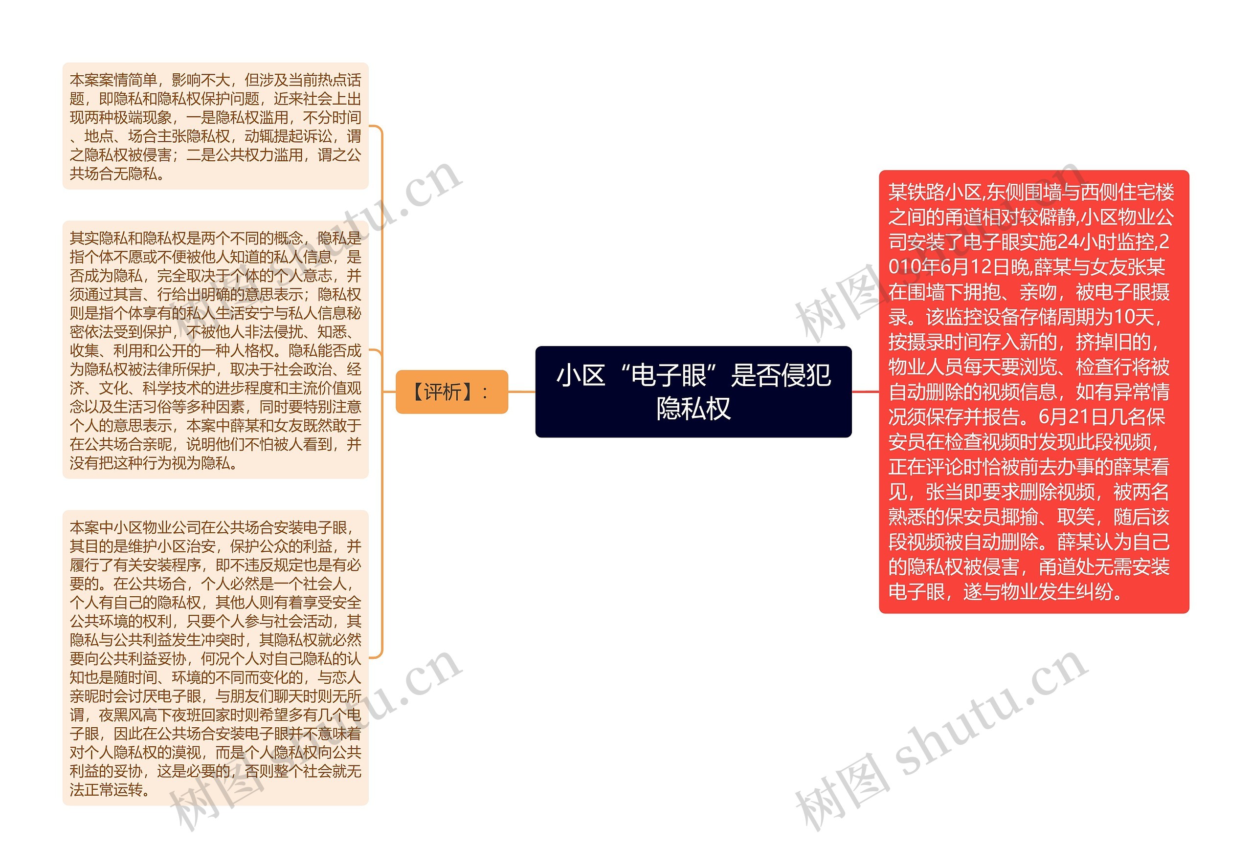 小区“电子眼”是否侵犯隐私权思维导图