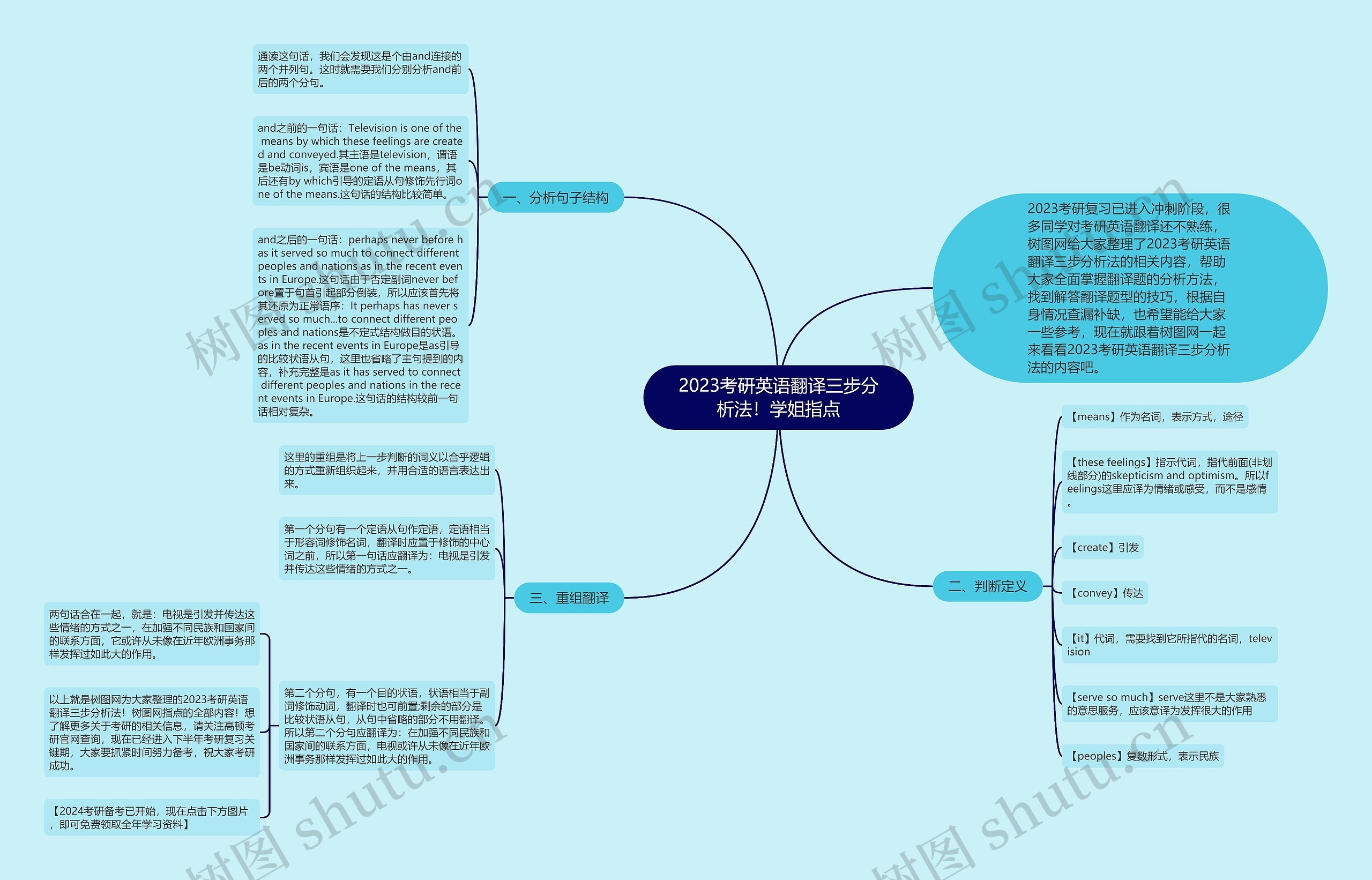 2023考研英语翻译三步分析法!学姐指点 2023考研英语翻译三步分析法!学姐指点
