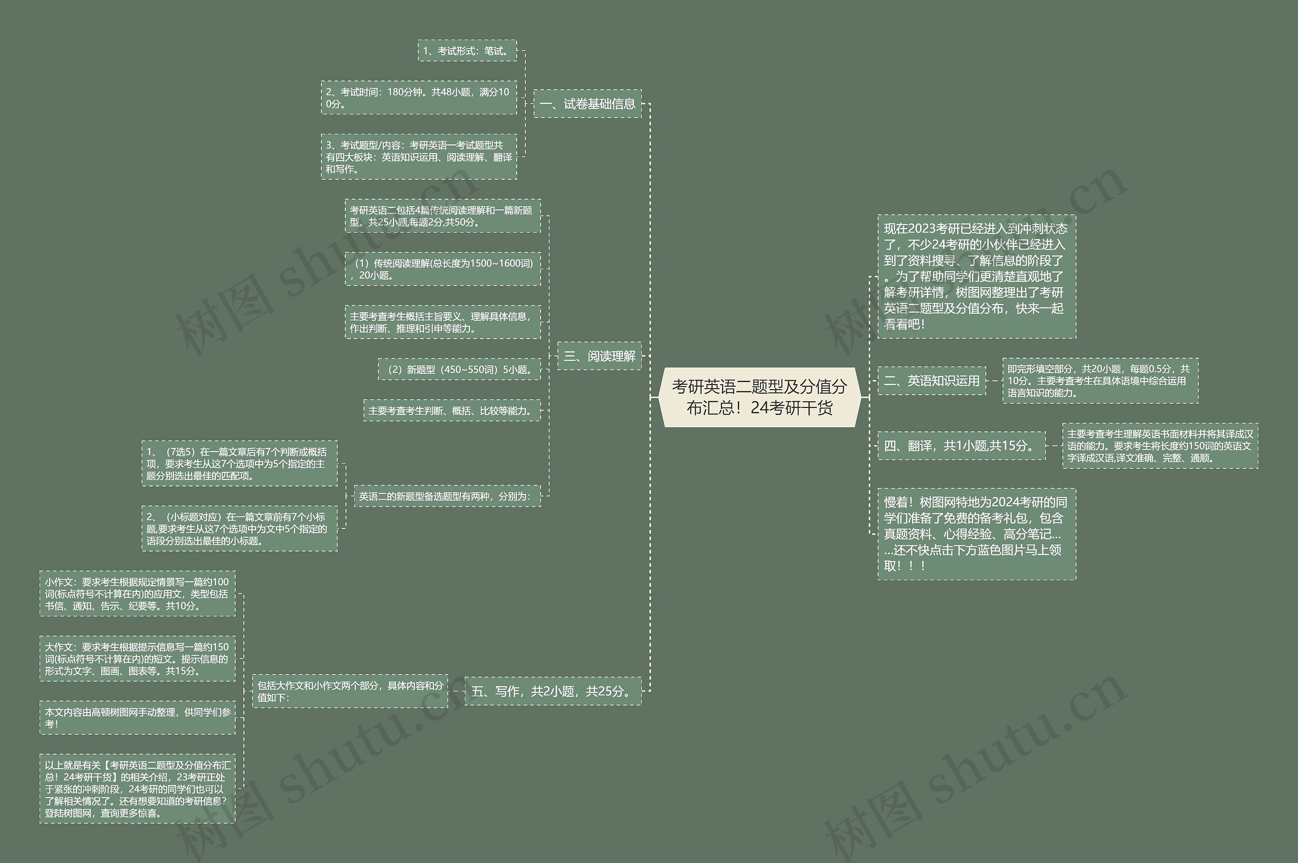 考研英语二题型及分值分布汇总！24考研干货思维导图