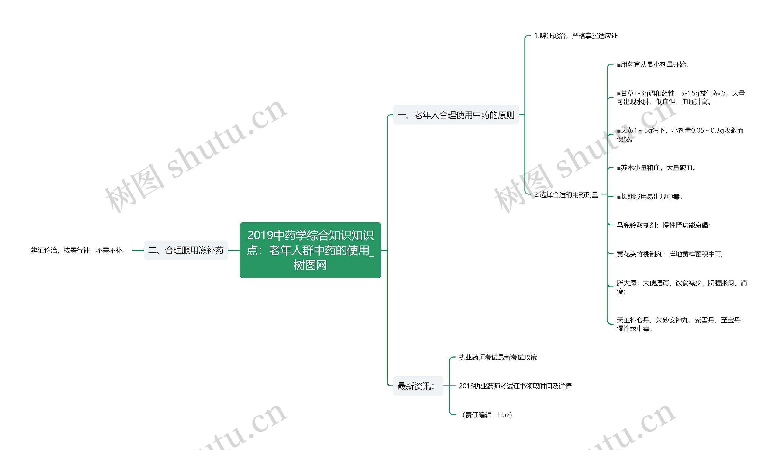 2019中药学综合知识知识点：老年人群中药的使用思维导图