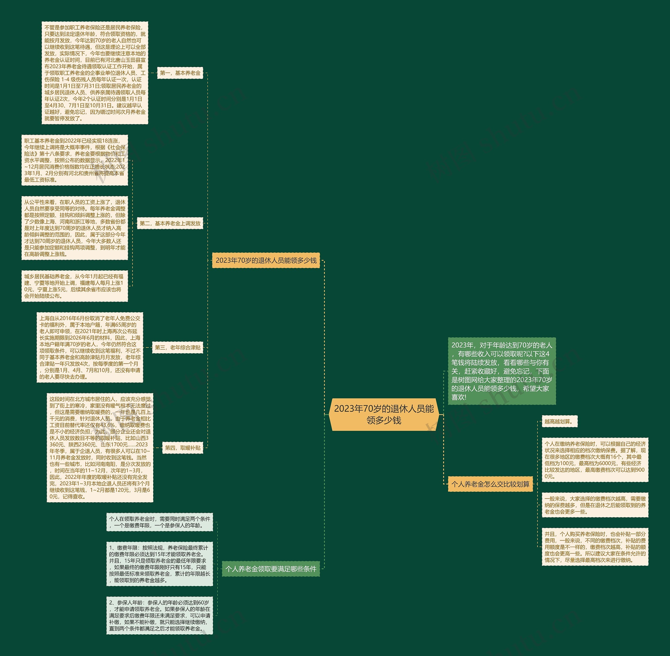 2023年70岁的退休人员能领多少钱思维导图