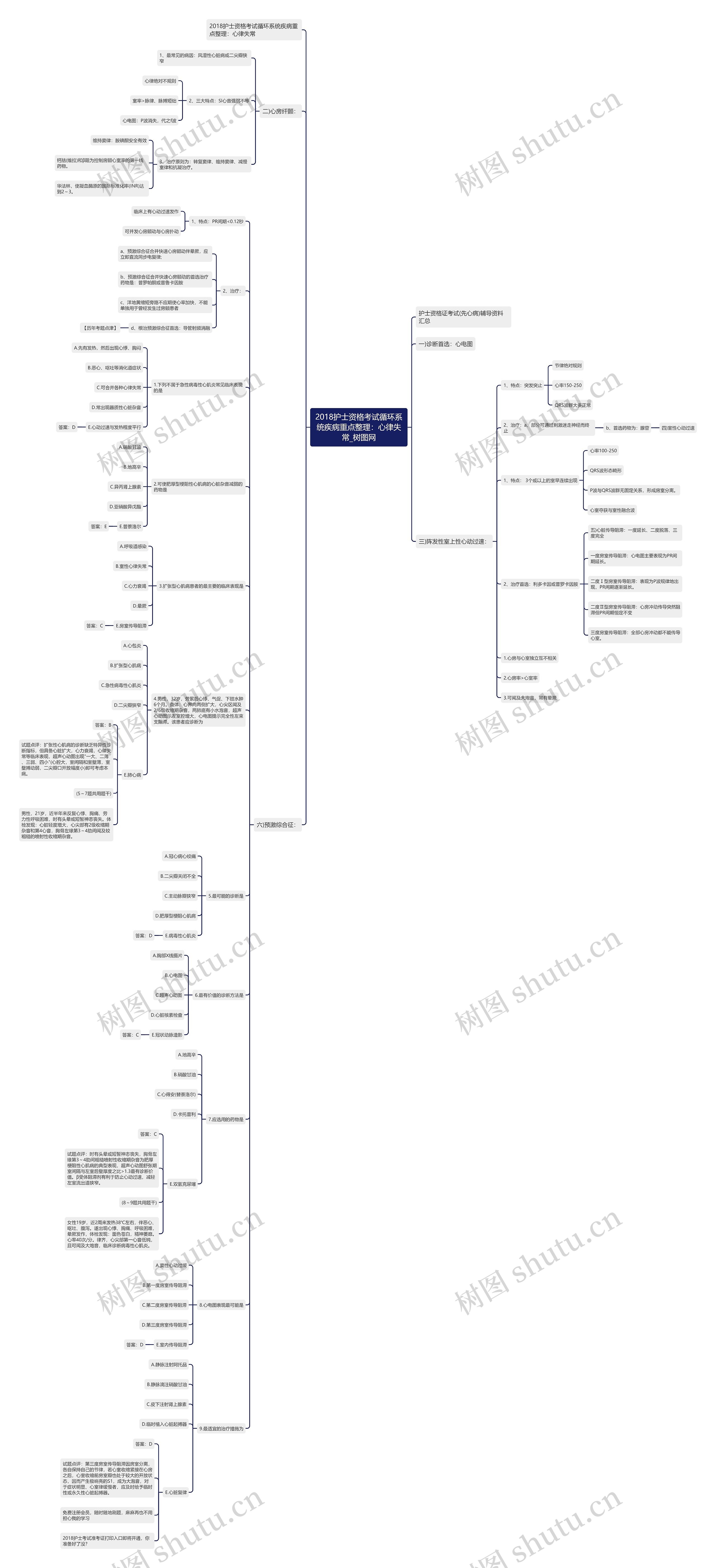 2018护士资格考试循环系统疾病重点整理：心律失常思维导图