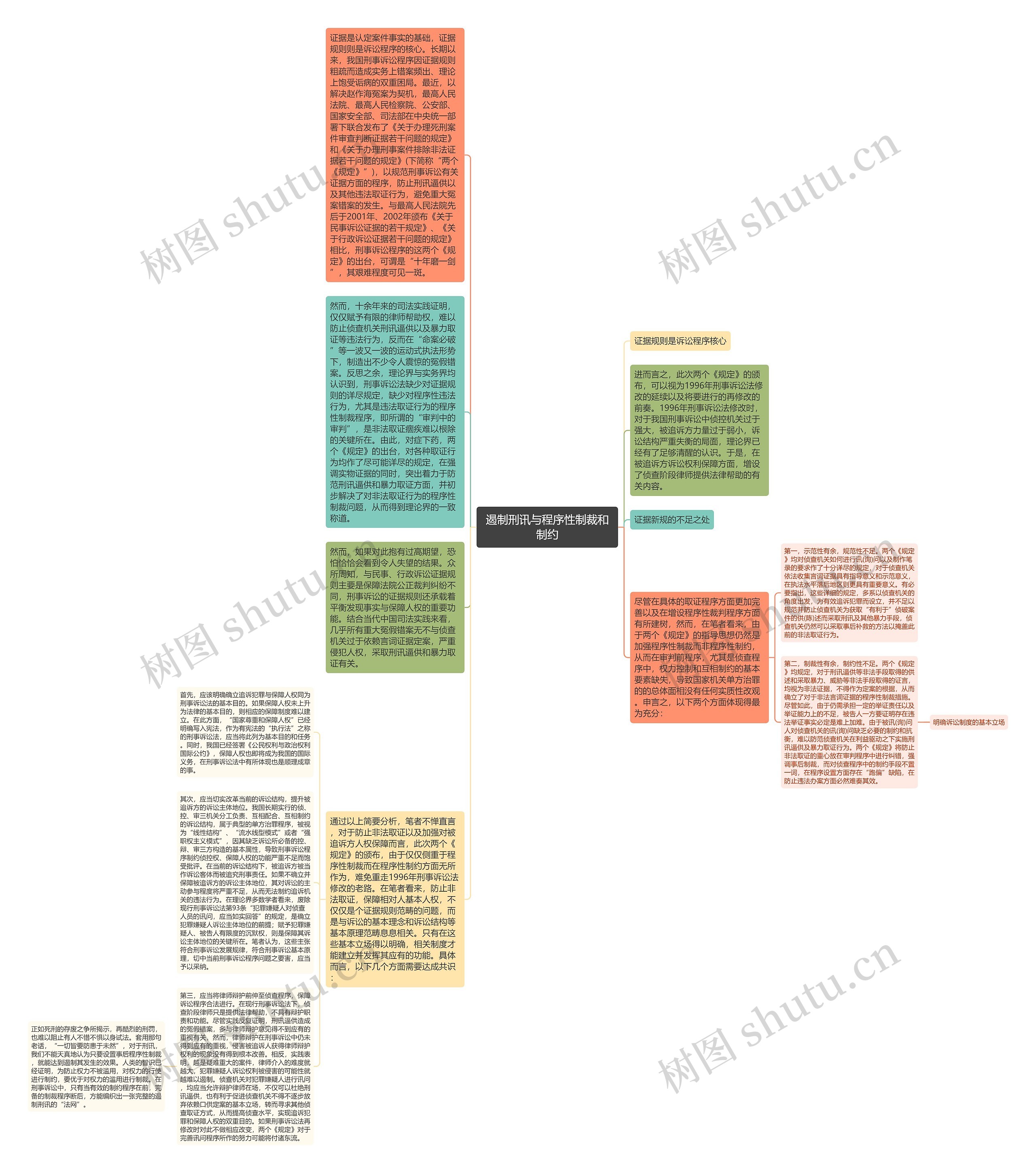 遏制刑讯与程序性制裁和制约思维导图