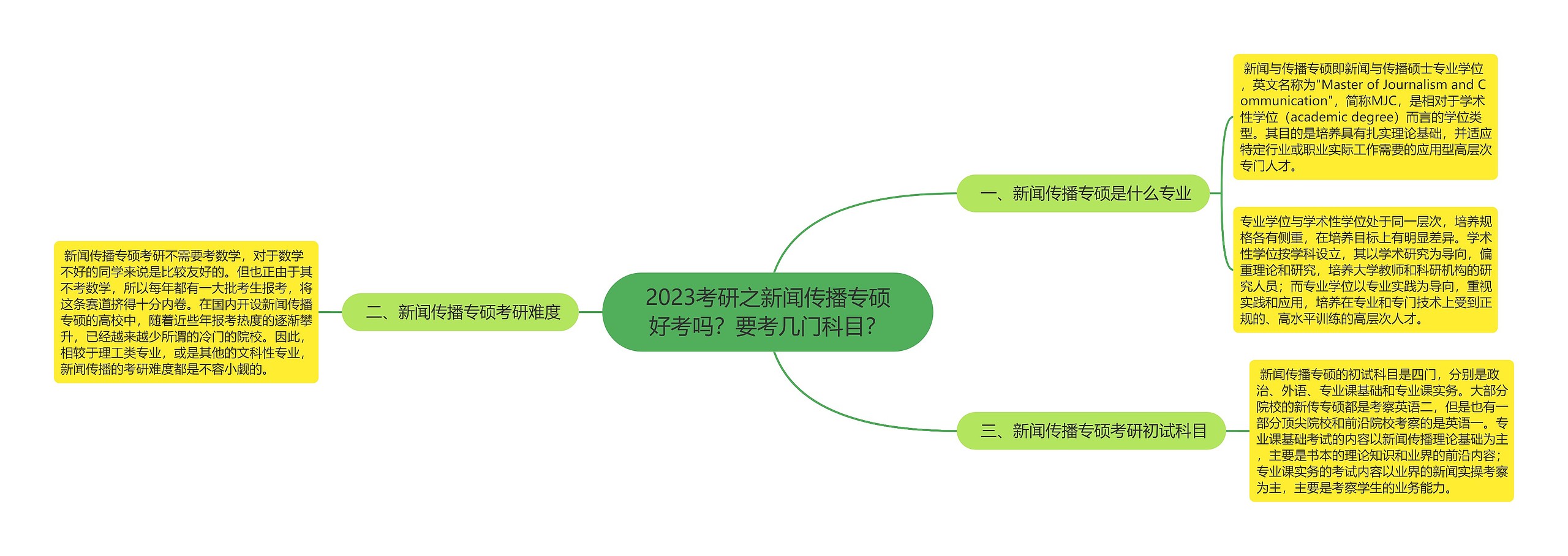 2023考研之新闻传播专硕好考吗？要考几门科目？思维导图