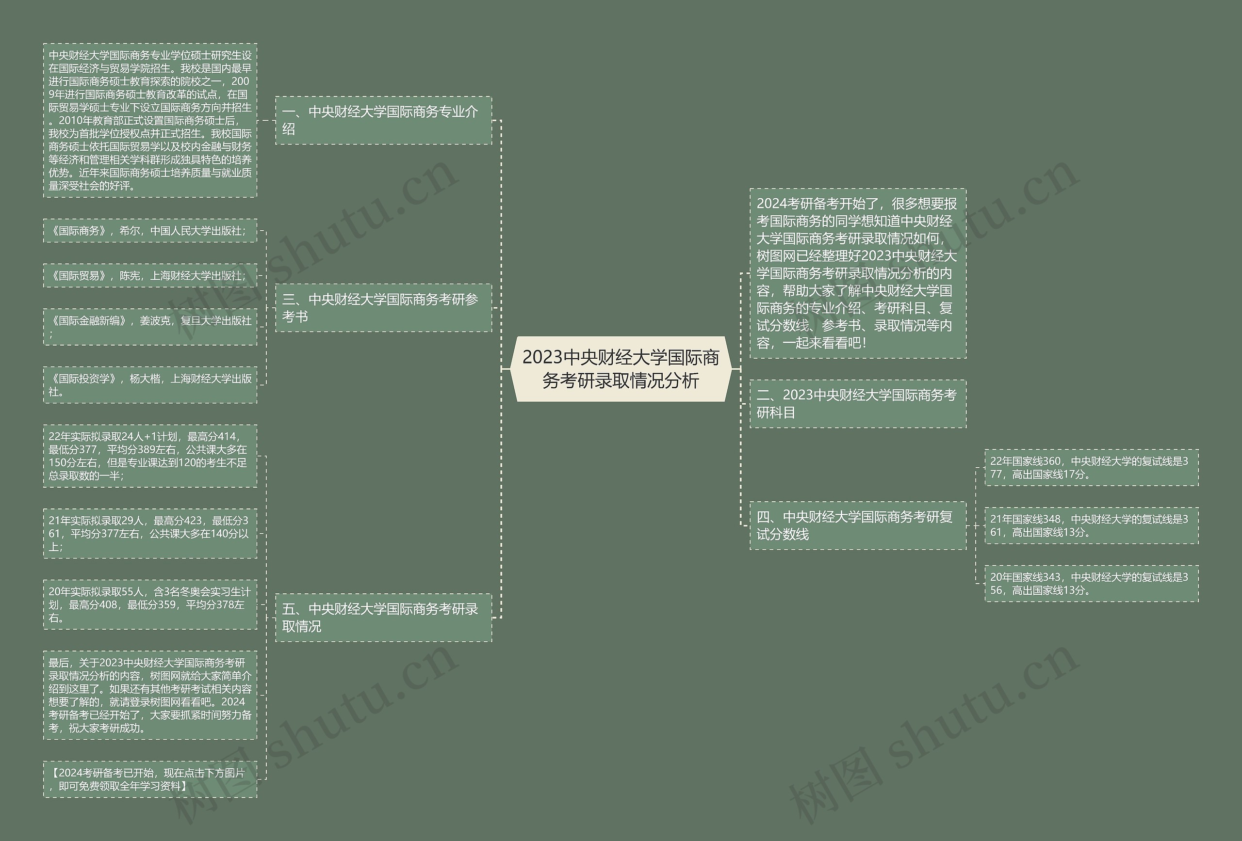 2023中央财经大学国际商务考研录取情况分析思维导图