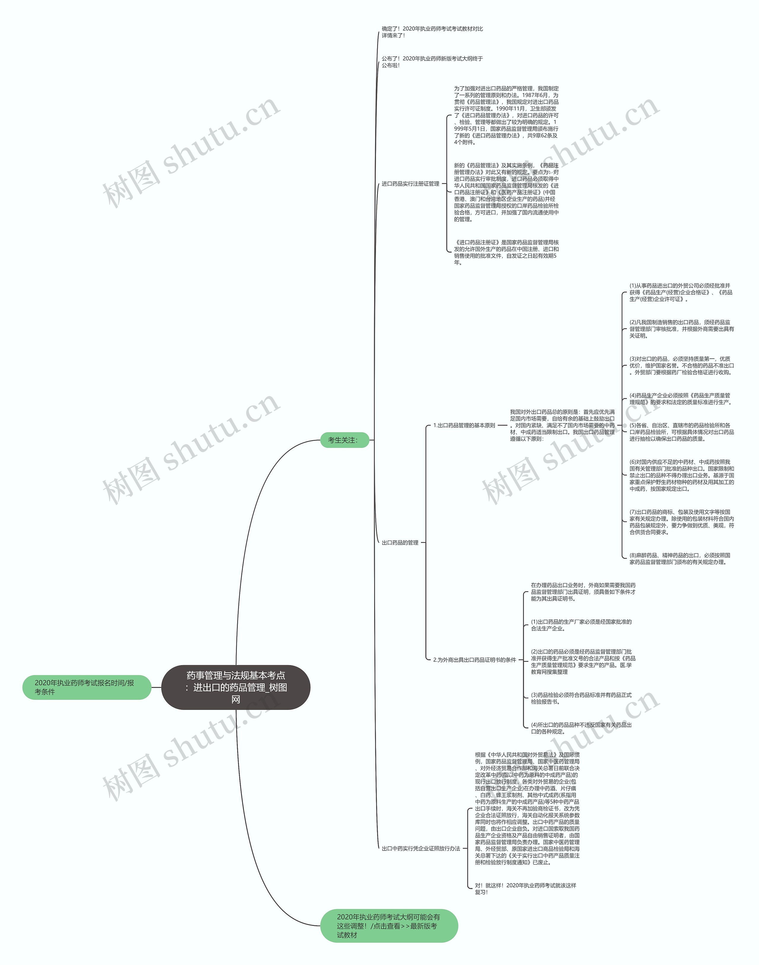 药事管理与法规基本考点：进出口的药品管理思维导图