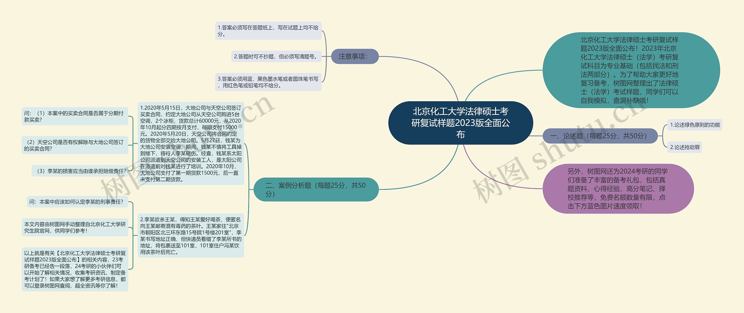 北京化工大学法律硕士考研复试样题2023版全面公布思维导图