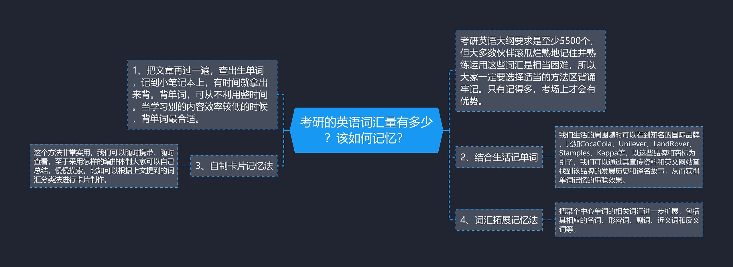 考研的英语词汇量有多少？该如何记忆？