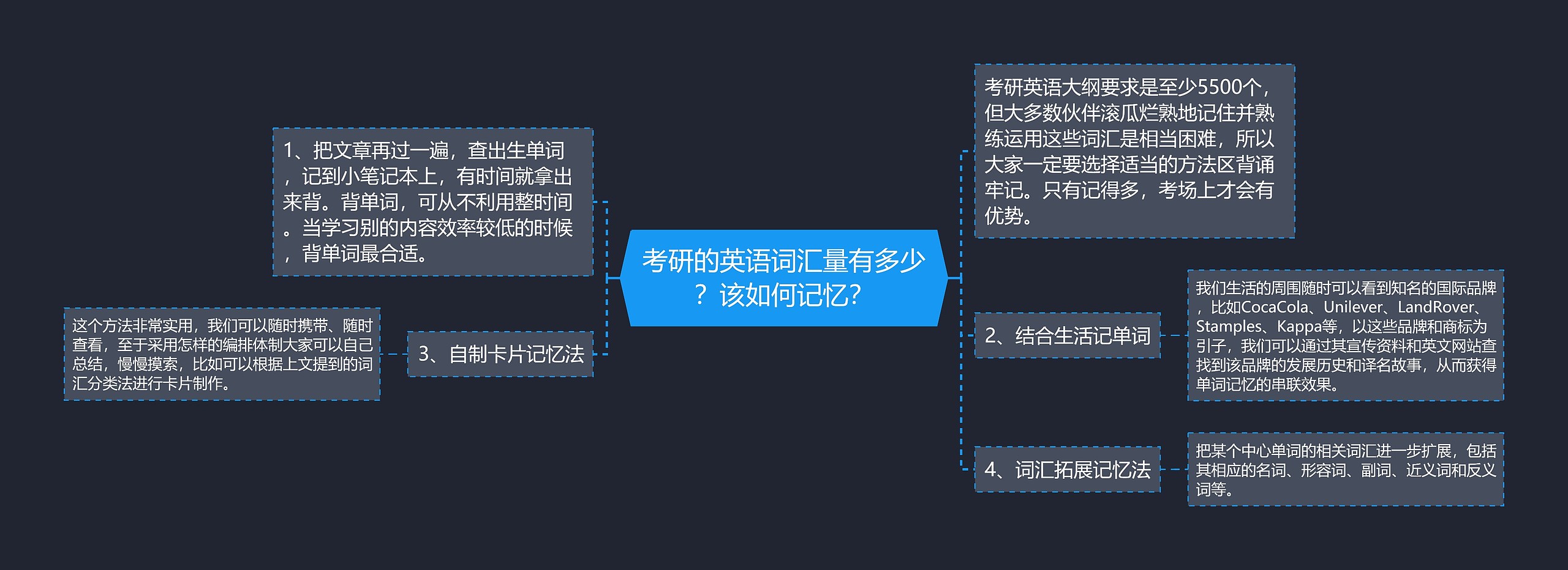 考研的英语词汇量有多少？该如何记忆？思维导图