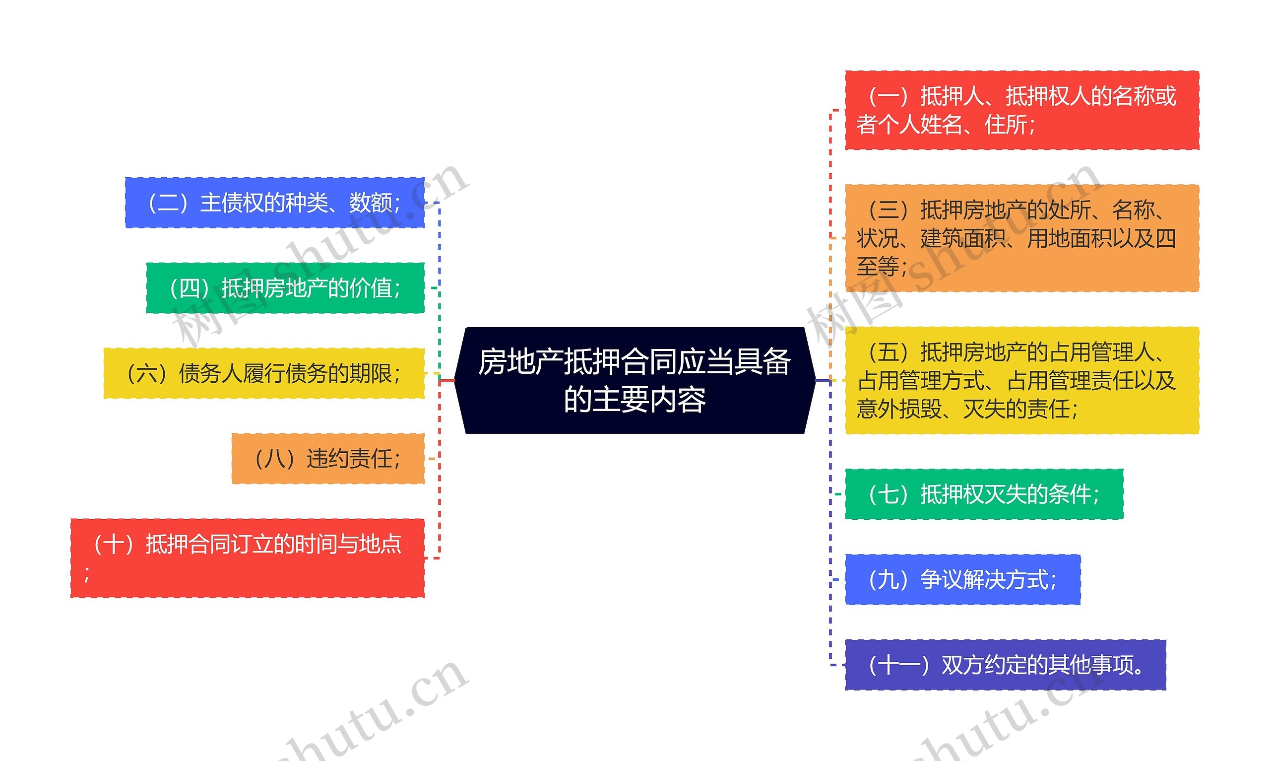 房地产抵押合同应当具备的主要内容