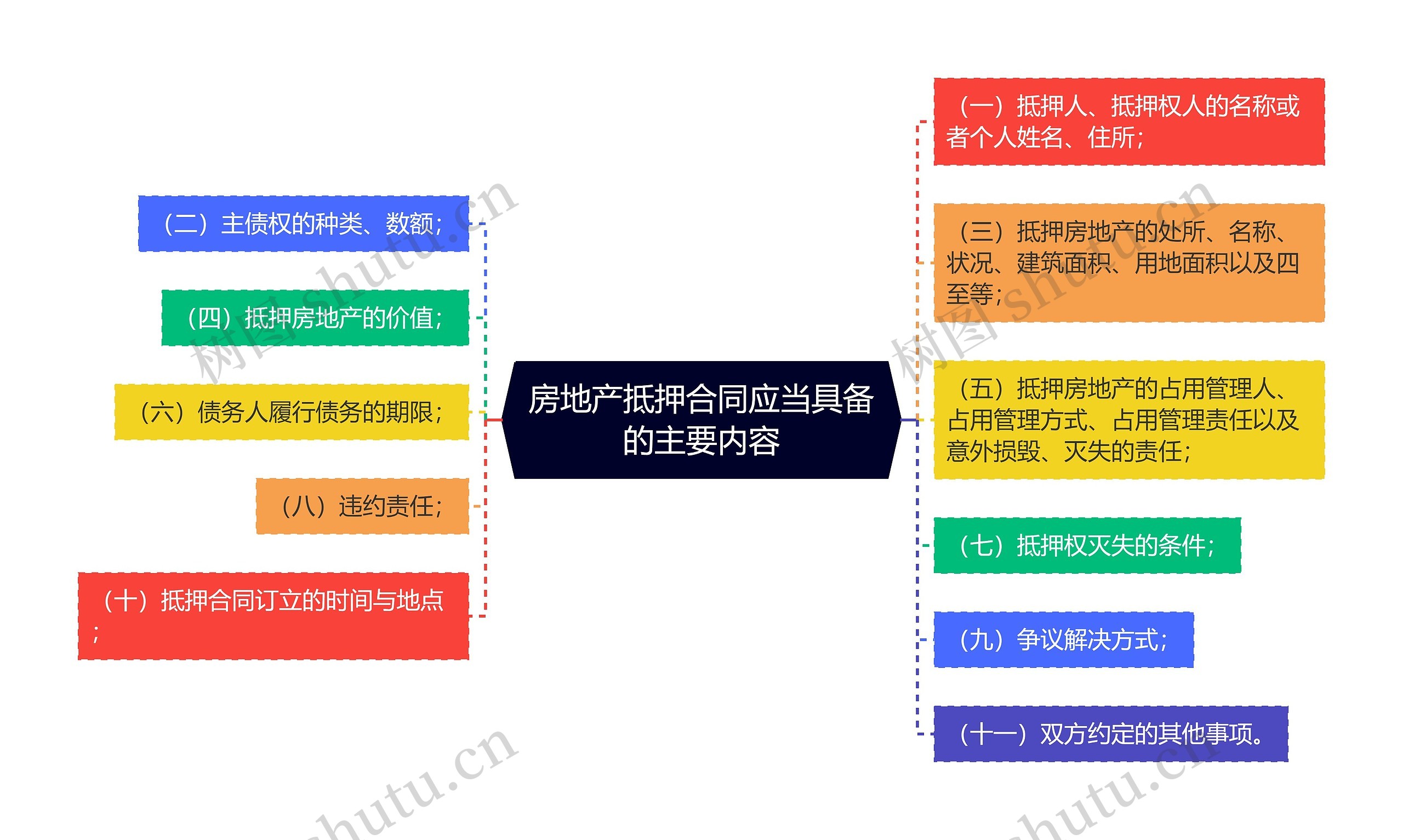 房地产抵押合同应当具备的主要内容思维导图