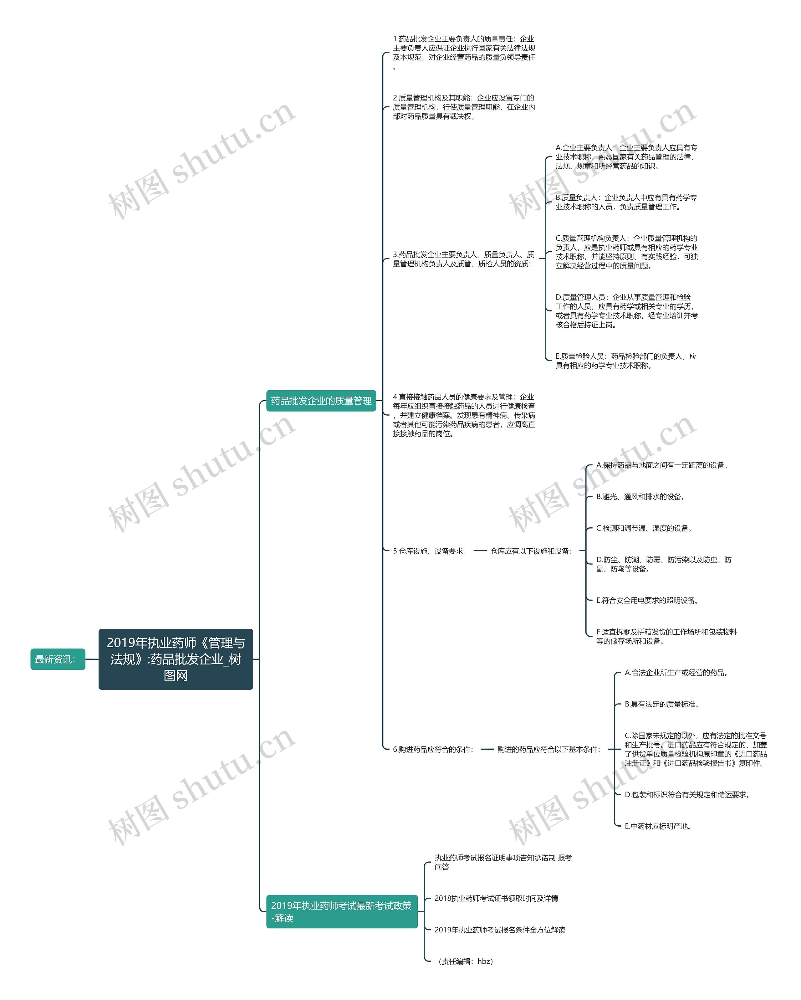 2019年执业药师《管理与法规》:药品批发企业思维导图