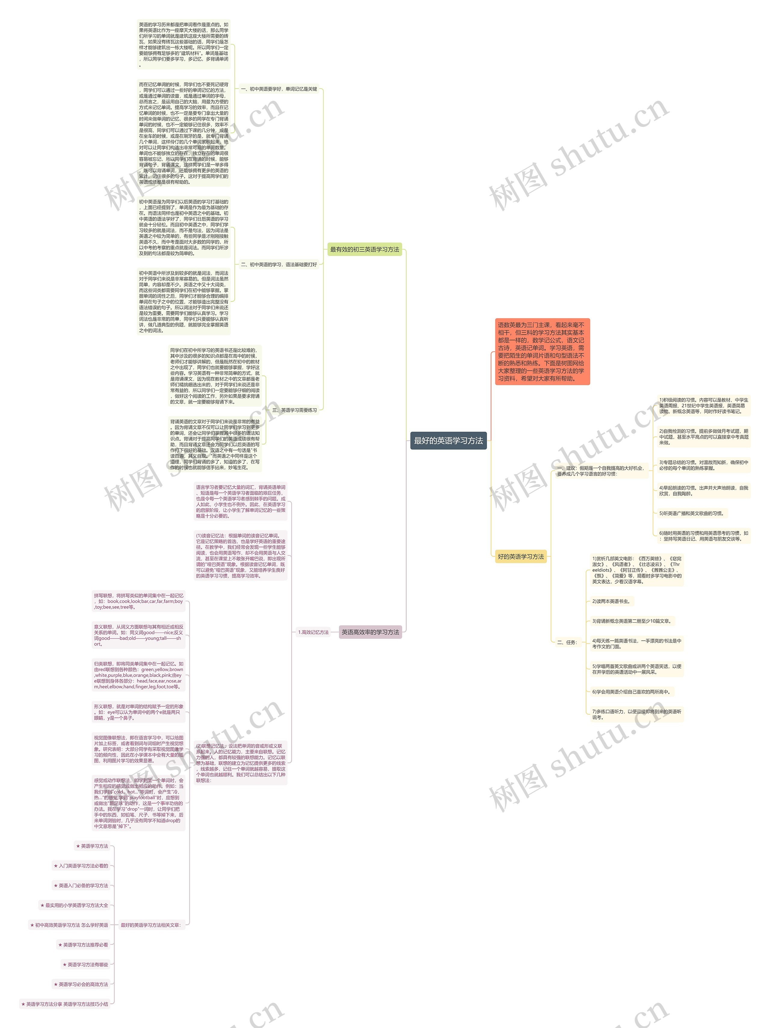 最好的英语学习方法思维导图