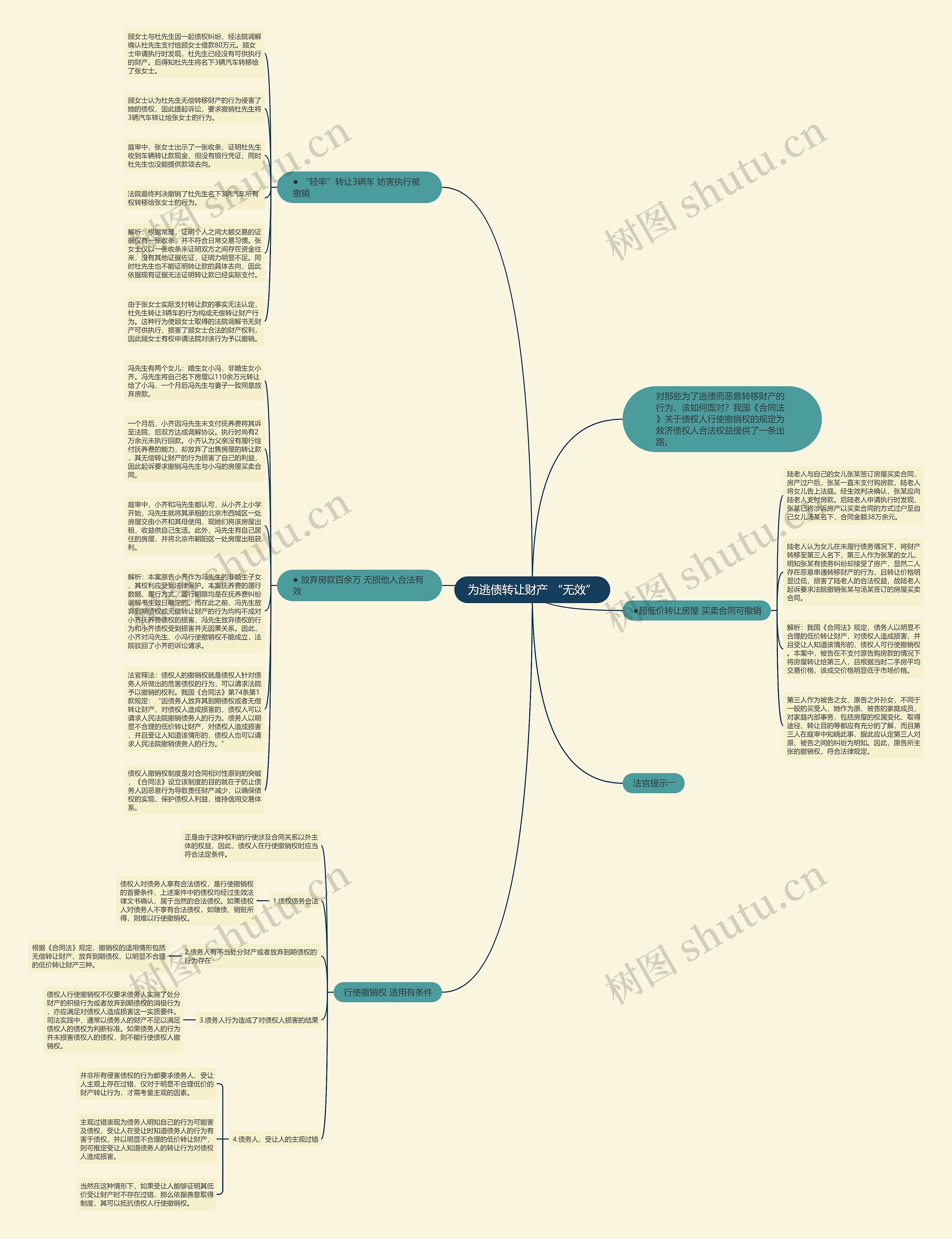 为逃债转让财产 “无效”思维导图