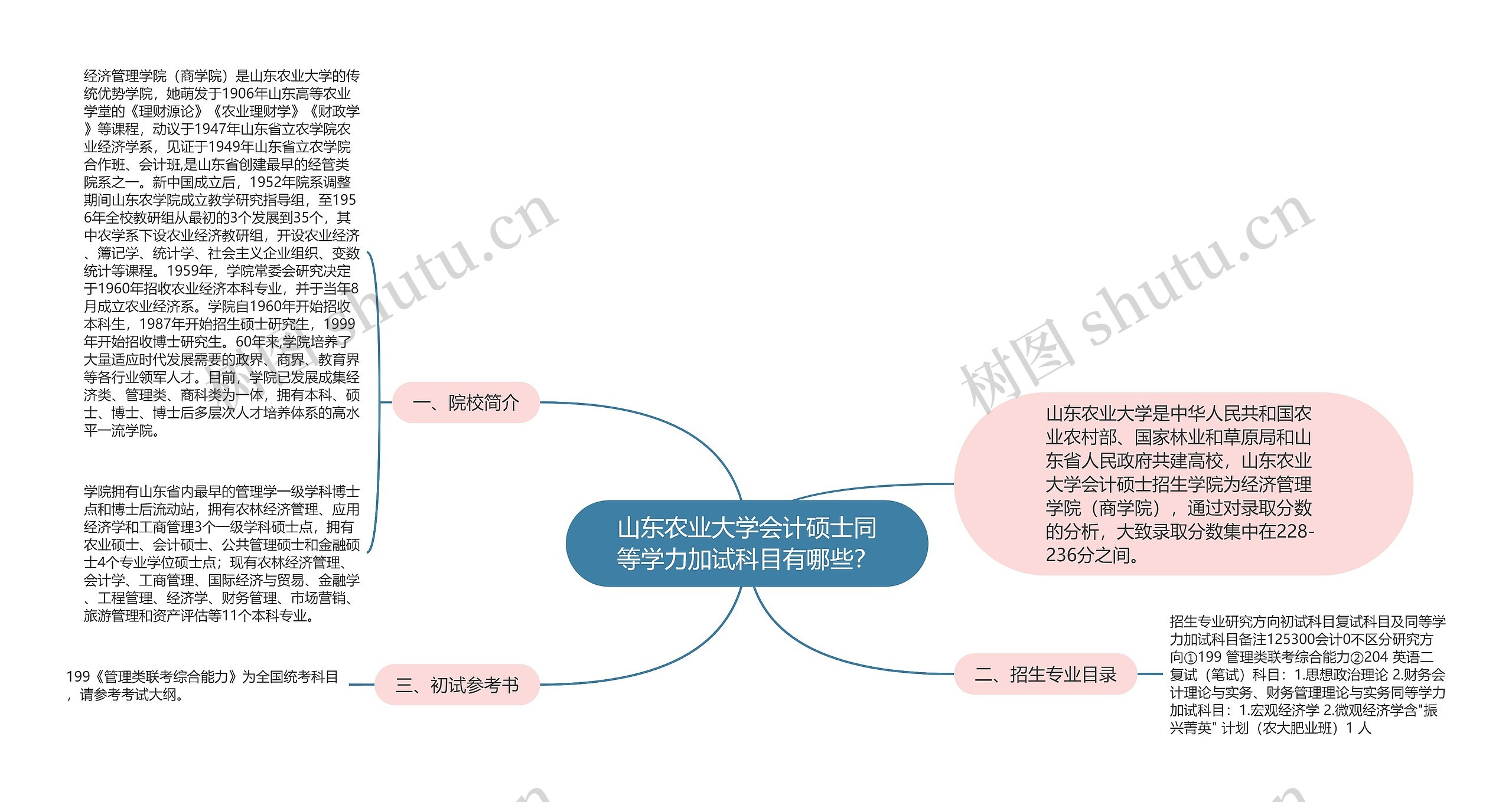 山东农业大学会计硕士同等学力加试科目有哪些？