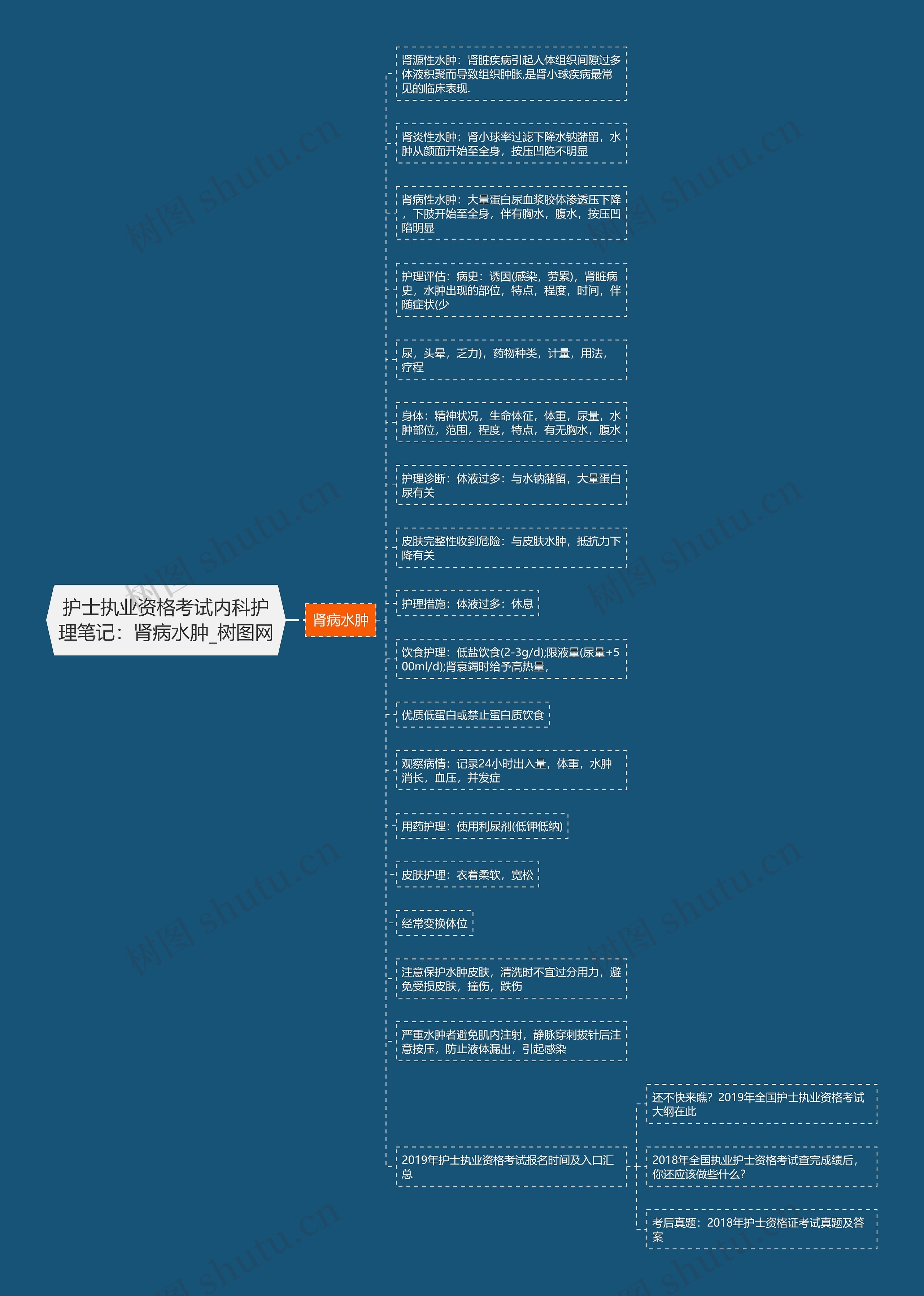 护士执业资格考试内科护理笔记：肾病水肿