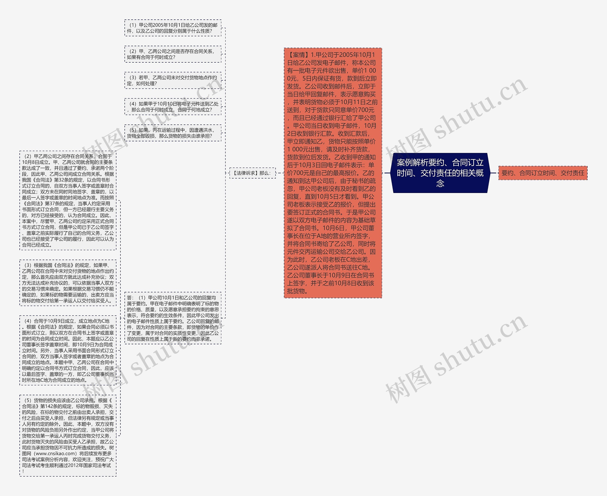 案例解析要约、合同订立时间、交付责任的相关概念