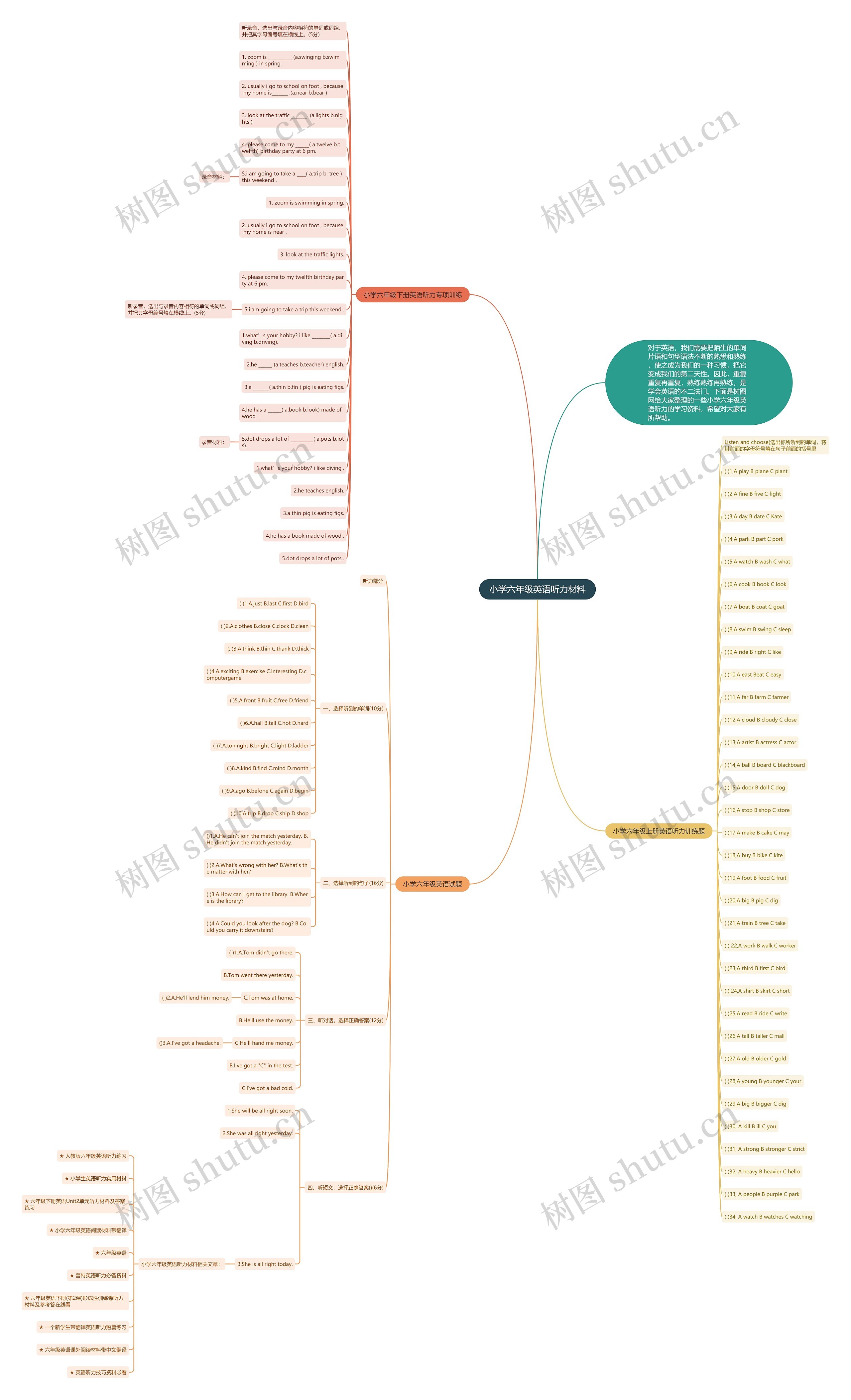 小学六年级英语听力材料思维导图