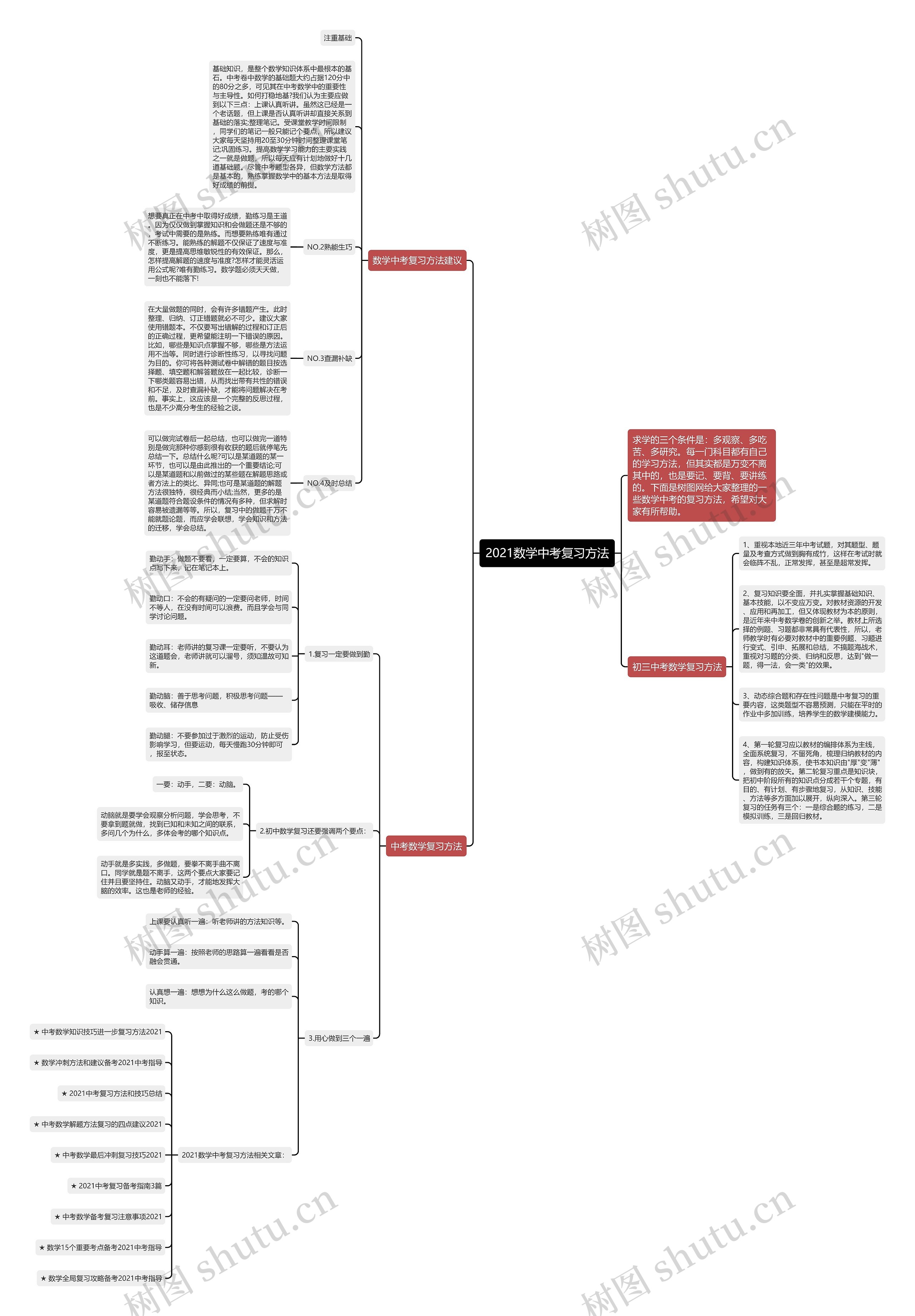 2021数学中考复习方法思维导图