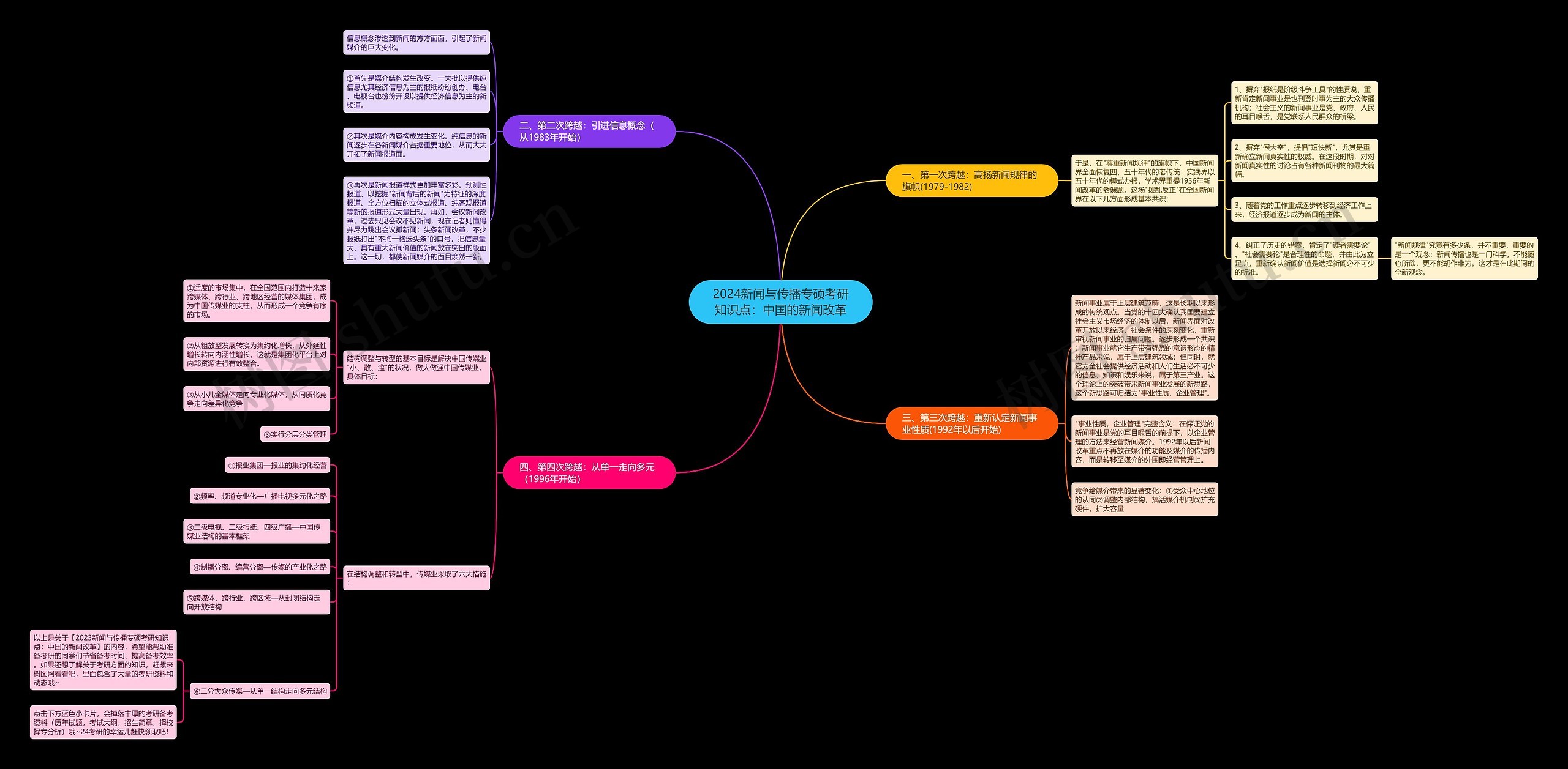 2024新闻与传播专硕考研知识点：中国的新闻改革思维导图