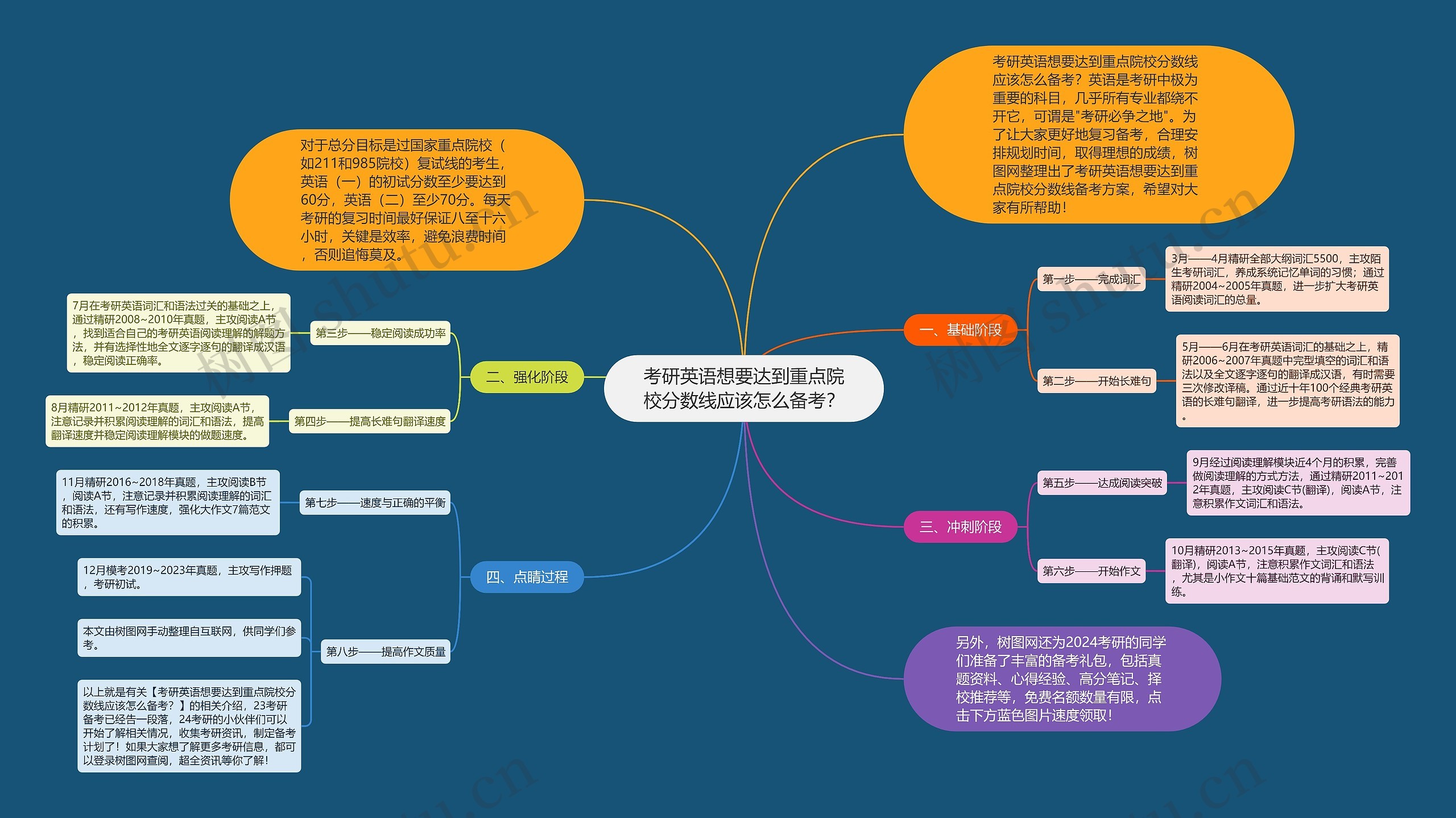 考研英语想要达到重点院校分数线应该怎么备考？思维导图