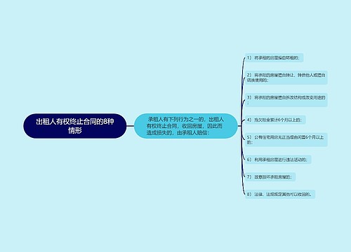 出租人有权终止合同的8种情形