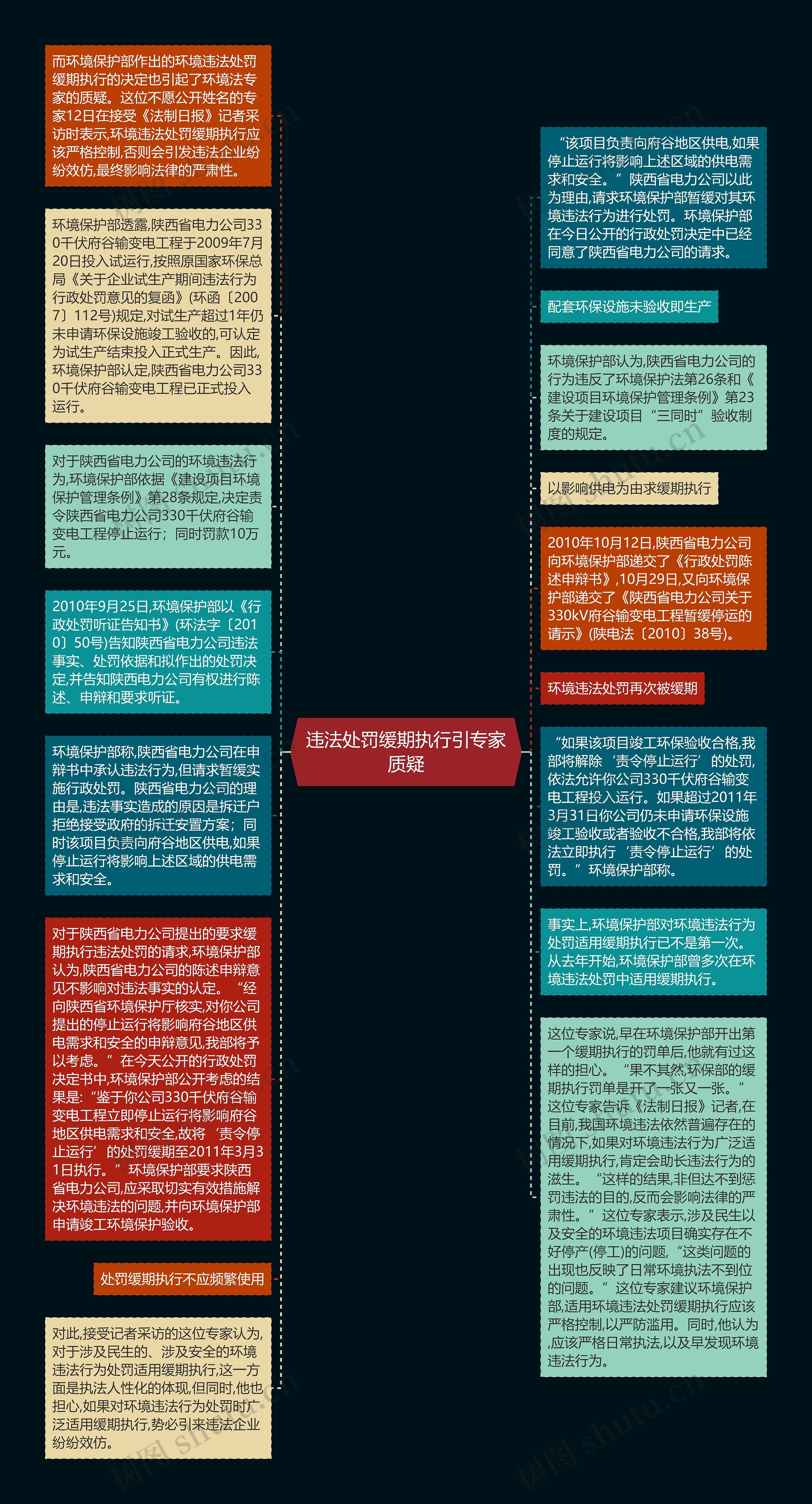 违法处罚缓期执行引专家质疑思维导图